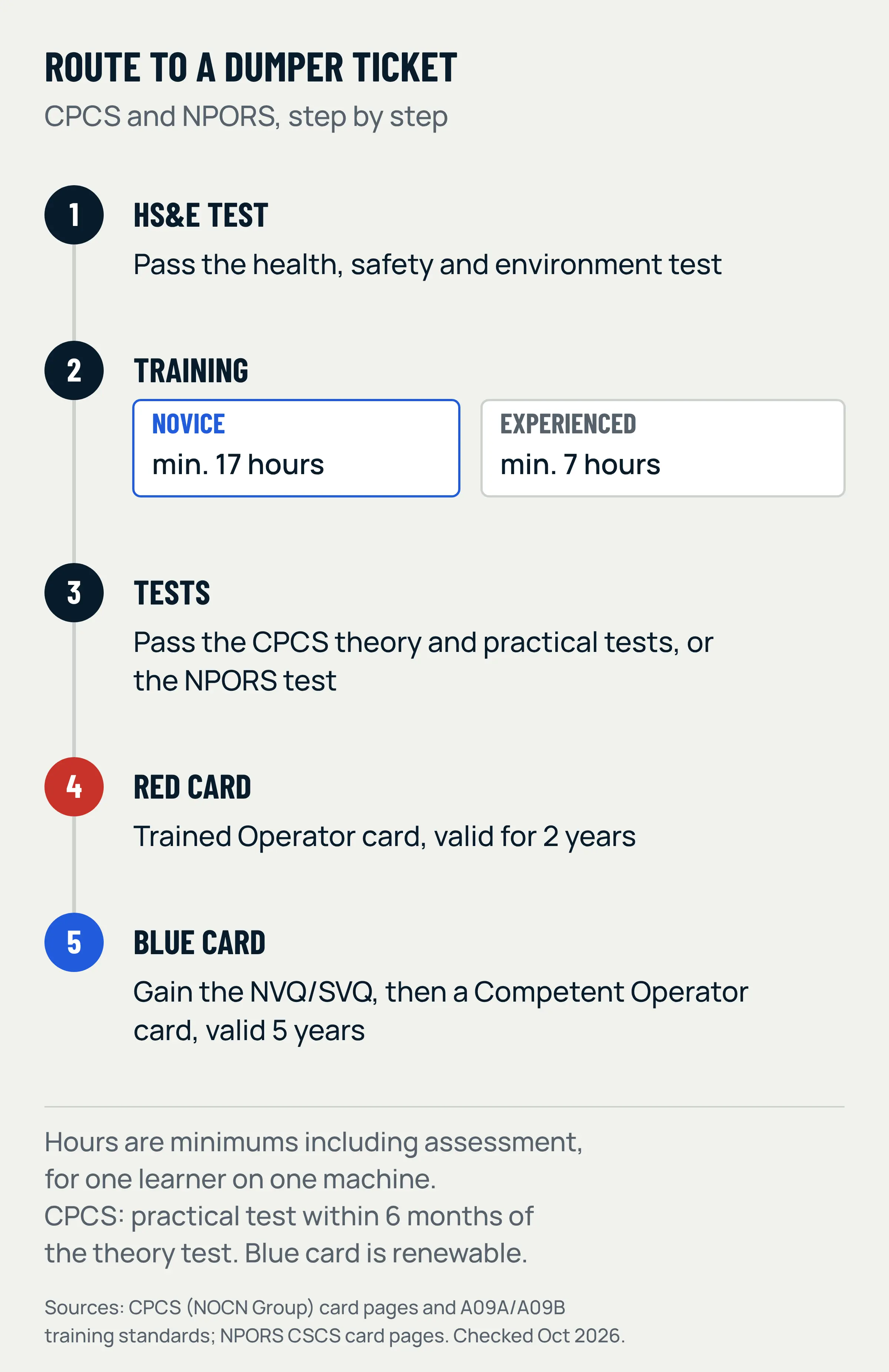 Five steps to a dumper ticket, from top to bottom: health, safety and environment test; training of at least 17 hours for a novice or 7 hours for an experienced operator; the CPCS or NPORS tests; a red Trained Operator card valid for 2 years; a blue Competent Operator card valid for 5 years