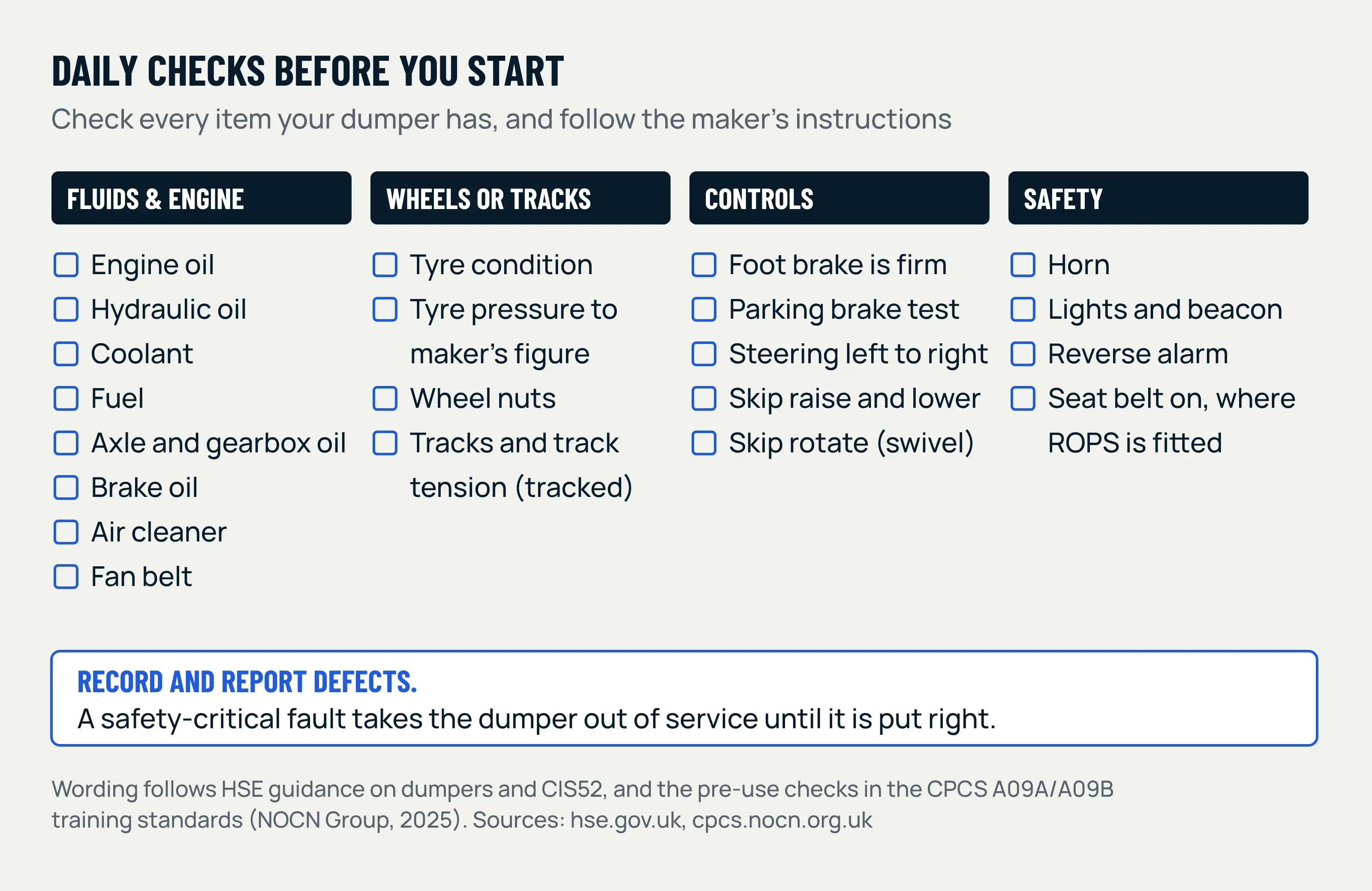 Daily pre-start checklist for a site dumper in four columns: fluids and engine, wheels or tracks, controls, and safety, with a reminder to record and report defects and take a dumper with a safety-critical fault out of service