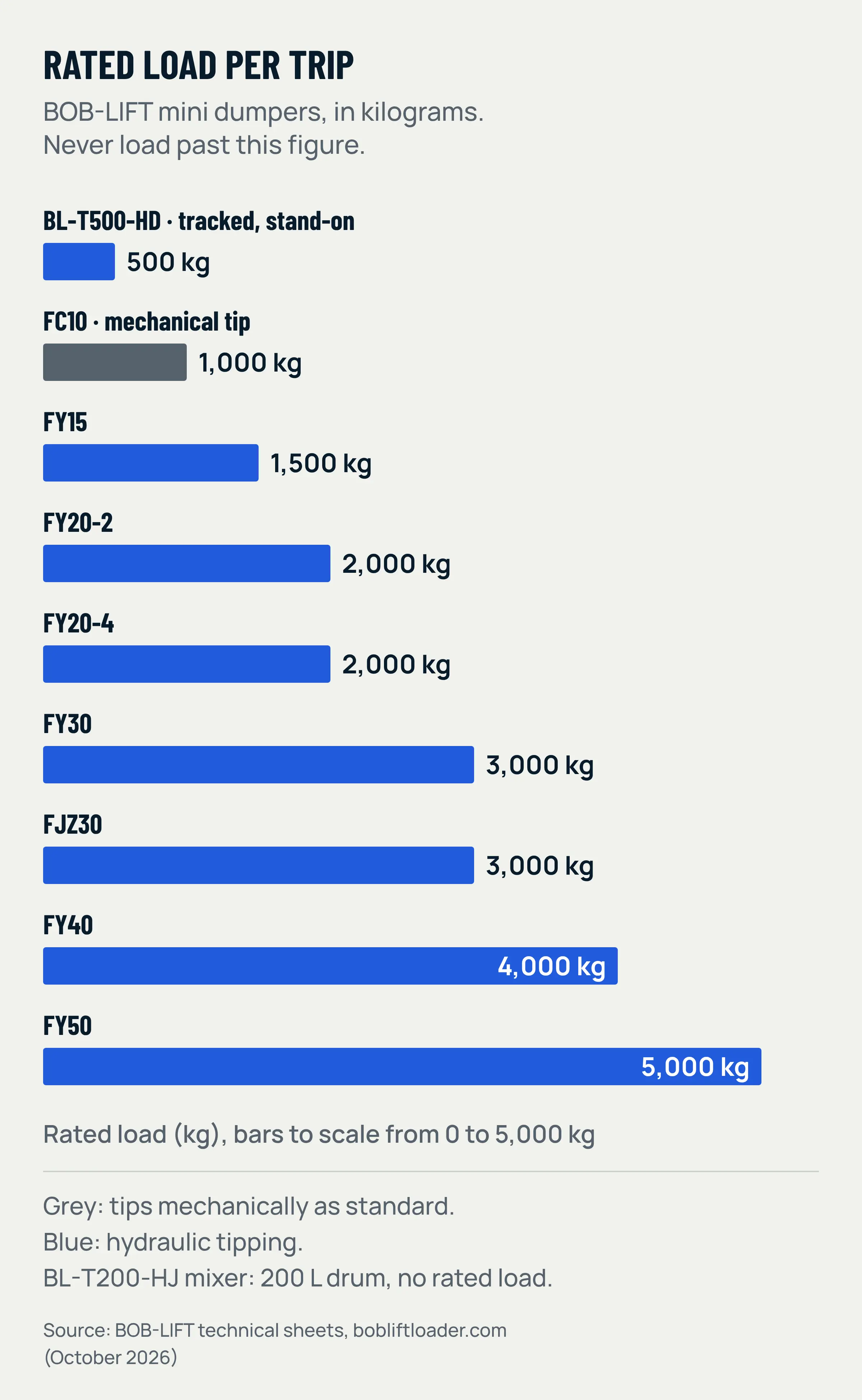 Bar chart of rated load per trip in kilograms, one model under the other: BL-T500-HD 500, FC10 1,000, FY15 1,500, FY20-2 2,000, FY20-4 2,000, FY30 3,000, FJZ30 3,000, FY40 4,000, FY50 5,000