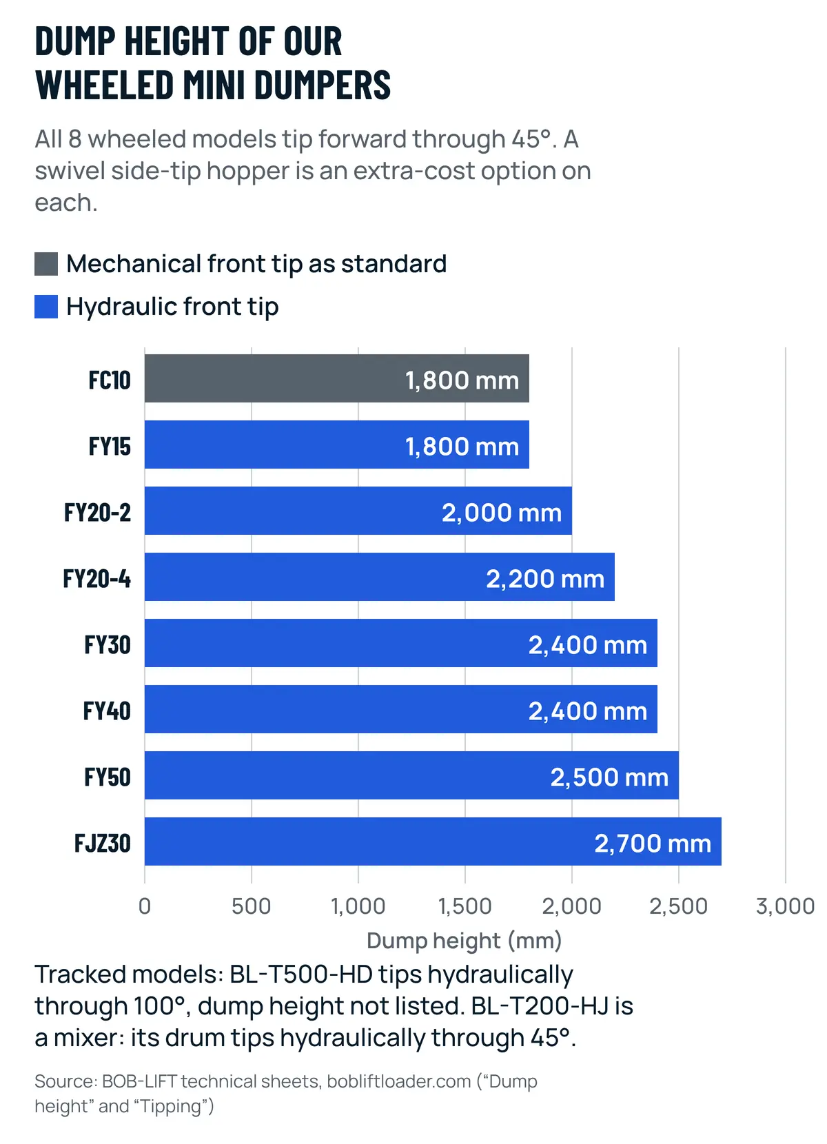 Bar chart of dump height for 8 BOB-LIFT wheeled mini dumpers, from 1,800 mm on the FC10 and FY15 to 2,700 mm on the FJZ30, with the FC10 marked as mechanical tipping and the rest as hydraulic
