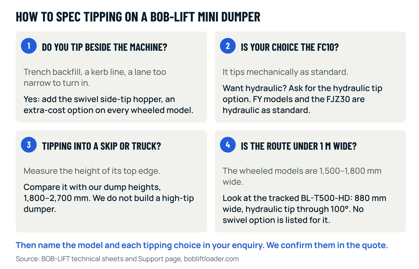 Four questions for specifying tipping on a BOB-LIFT mini dumper, in a two-by-two grid: tipping beside the machine means adding the swivel side-tip hopper; on the FC10 ask for the hydraulic tip option if wanted; for a skip or truck compare its top edge with dump heights of 1,800 to 2,700 mm; for routes under 1 m consider the 880 mm tracked BL-T500-HD