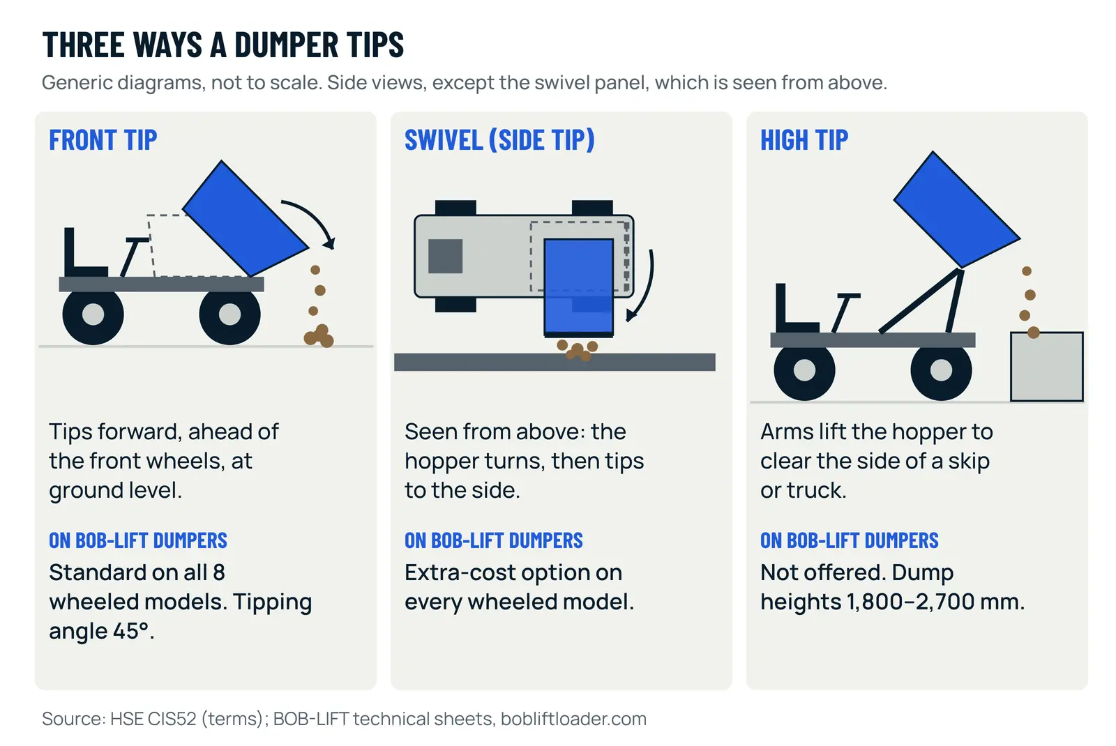 Three generic diagrams side by side: a front-tip dumper tipping its hopper forward, a swivel dumper seen from above with the hopper turned to tip into a trench at the side, and a high-tip dumper lifting its hopper on arms to tip into a skip