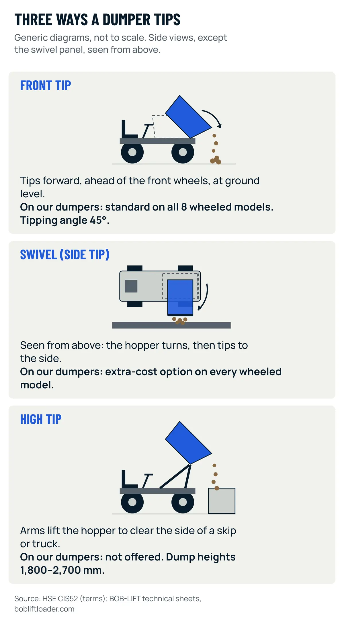 Three generic diagrams, from top to bottom: a front-tip dumper tipping its hopper forward, a swivel dumper seen from above with the hopper turned to tip into a trench at the side, and a high-tip dumper lifting its hopper on arms to tip into a skip
