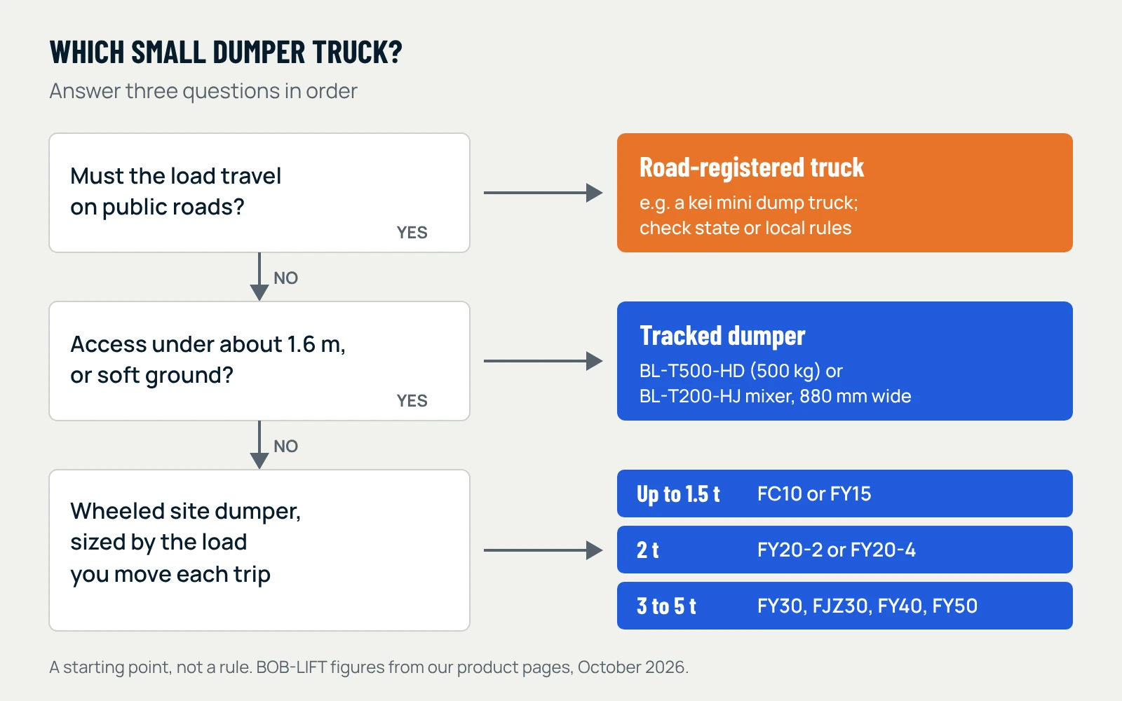 Decision chart for choosing a small dumper truck. If the load must travel on public roads, look at a road-registered truck such as a kei mini dump truck, checking state or local rules. If not, and access is under about 1.6 m wide or the ground is soft, choose a tracked dumper such as the 880 mm BL-T500-HD. Otherwise choose a wheeled site dumper by load: FC10 or FY15 for up to 1.5 tons, FY20-2 or FY20-4 for 2 tons, FY30, FJZ30, FY40 or FY50 for 3 to 5 tons.