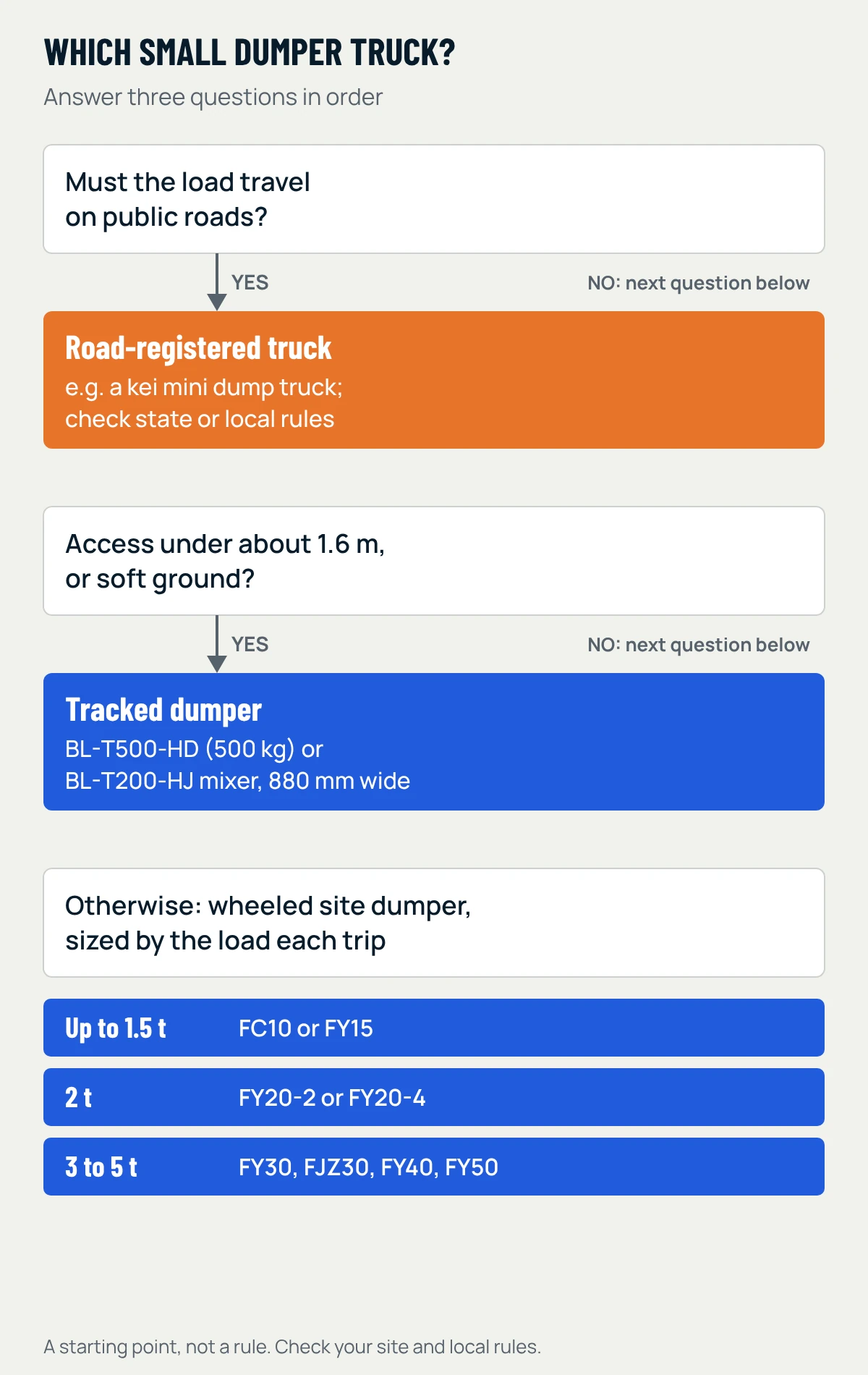Decision chart, top to bottom: public roads point to a road-registered kei truck; access under about 1.6 m or soft ground points to a tracked dumper; otherwise a wheeled site dumper from 1 to 5 tons by load