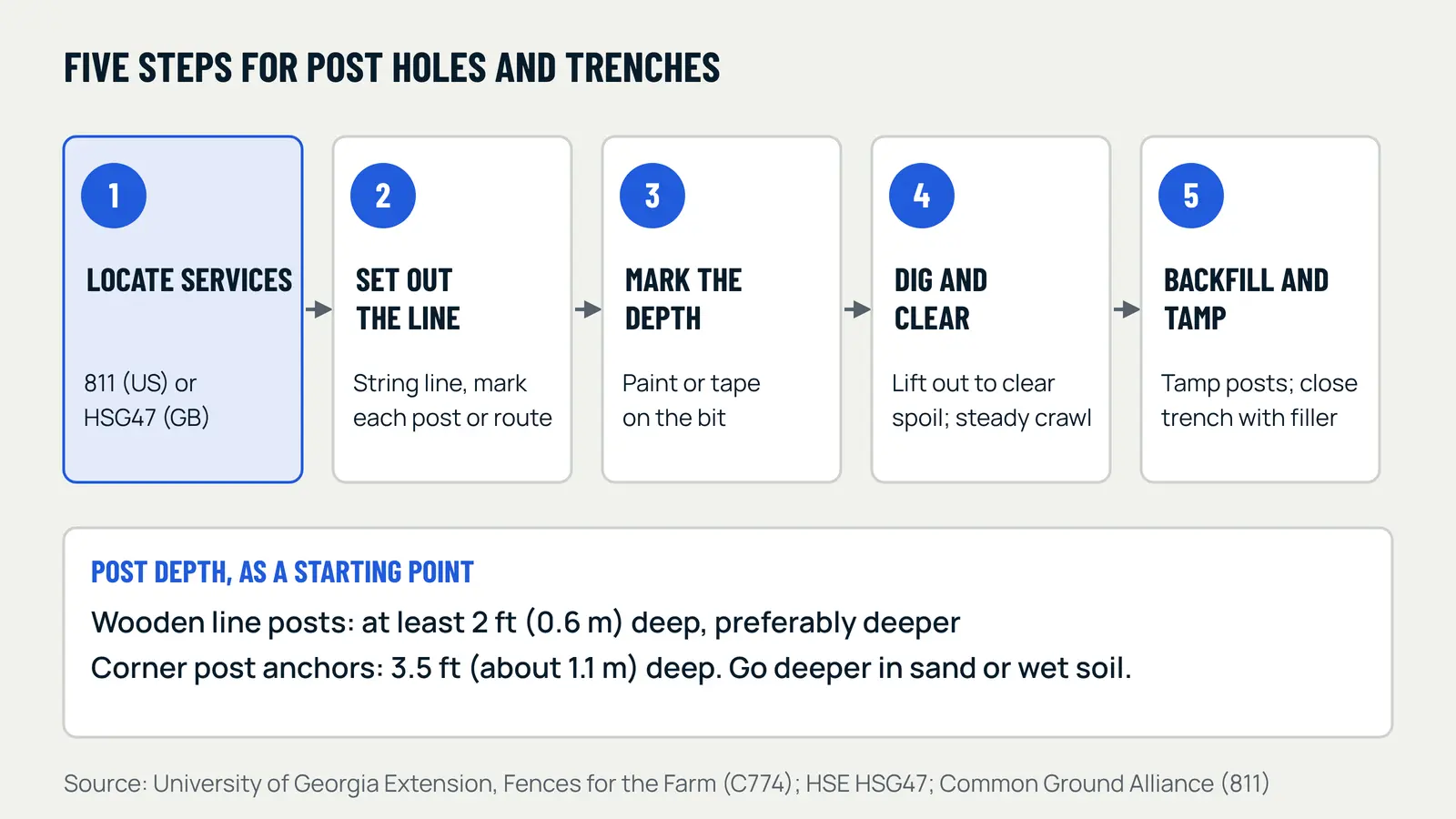 Five planning steps for auger and trencher work: locate buried services, set out the line, mark the depth, dig and clear the spoil, then backfill and tamp. Fence guidance from the University of Georgia sets wooden line posts at least 2 ft deep and corner anchors 3.5 ft deep.