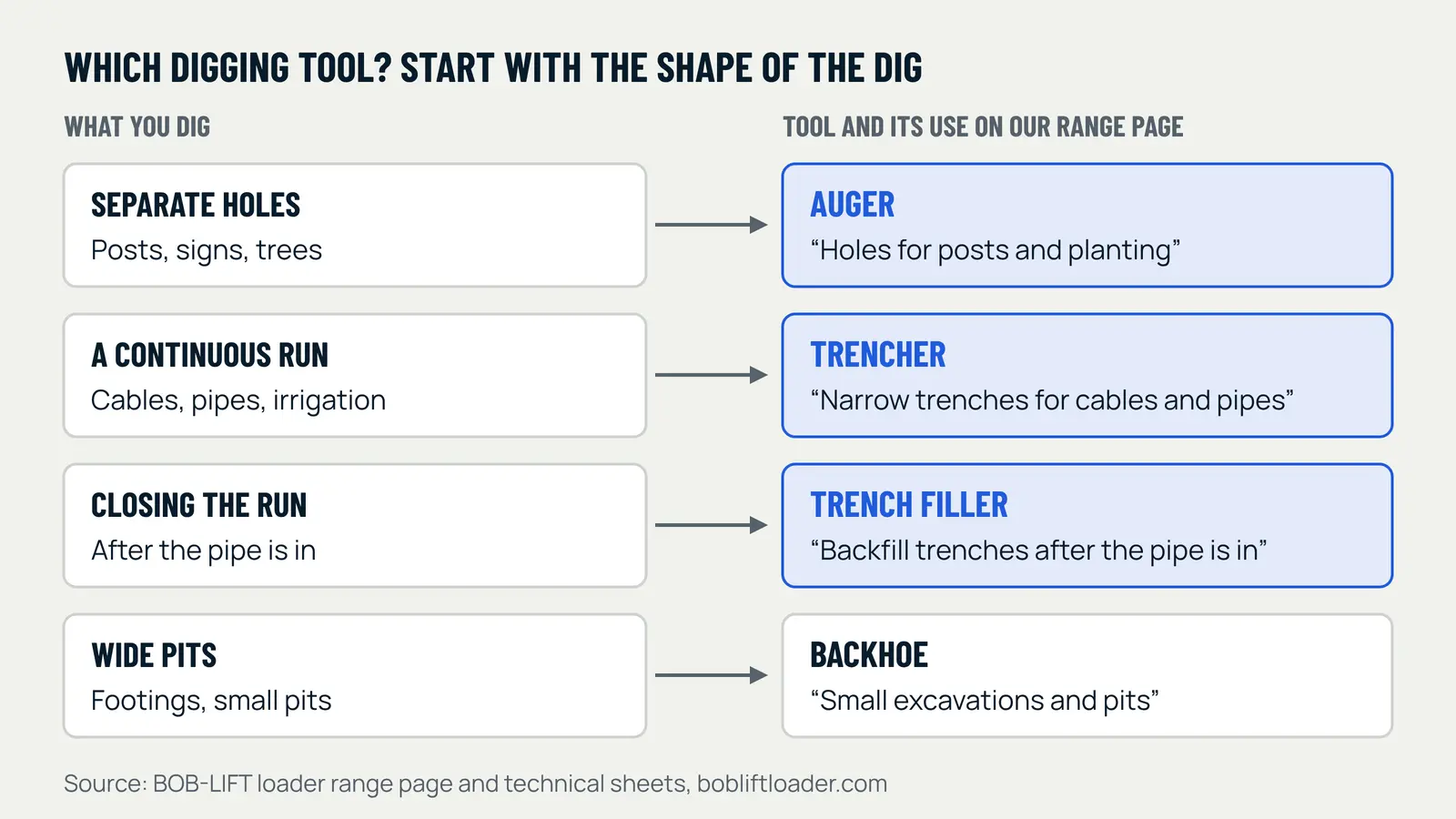 Decision chart for mini skid steer digging tools. Separate holes for posts or planting lead to the auger. A continuous run for cables or pipes leads to the trencher, then the trench filler to backfill. Wide pits and footings lead to the backhoe.