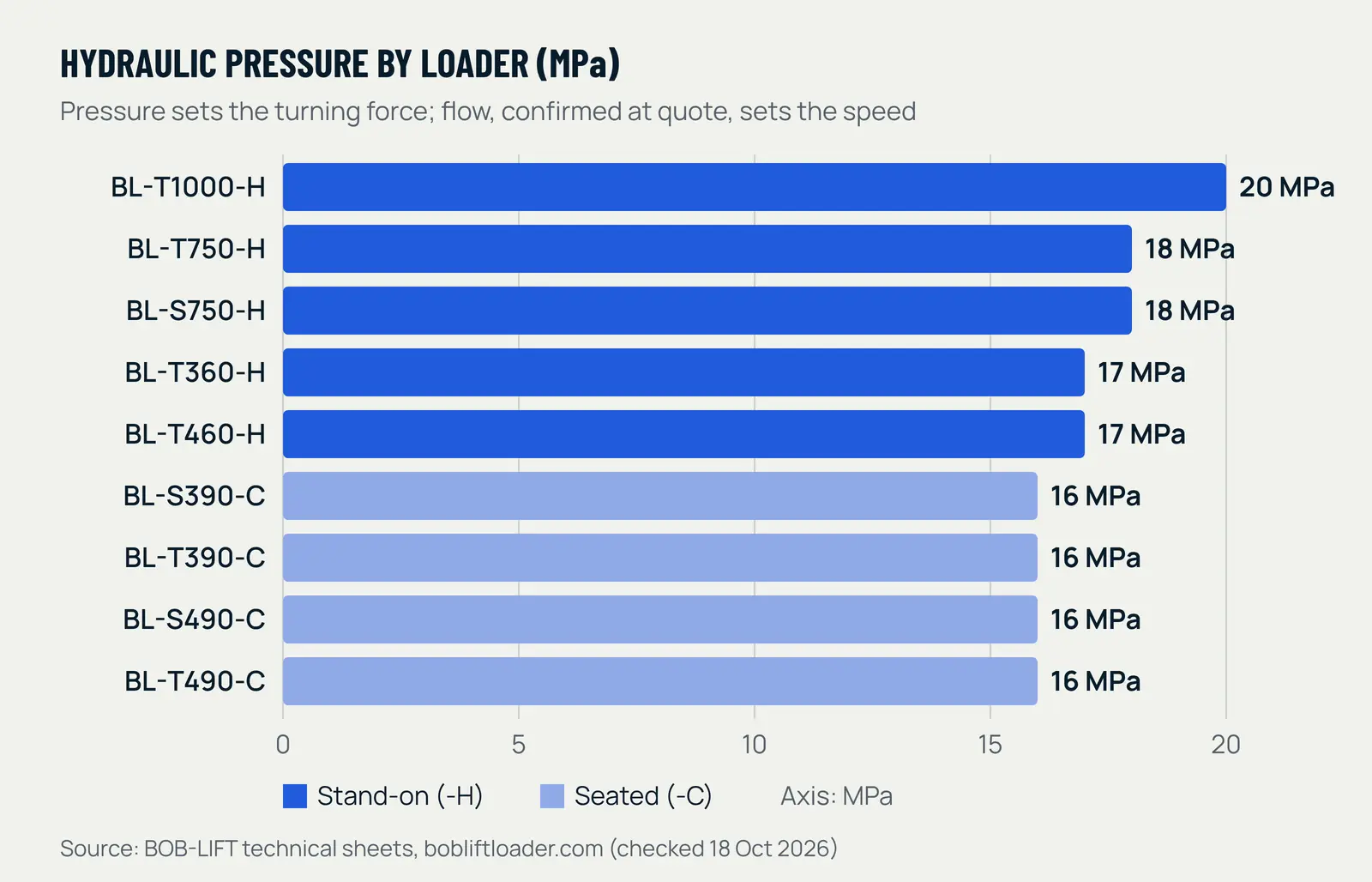 Bar chart of hydraulic pressure for nine BOB-LIFT mini skid steer loaders: 16 MPa on the BL-S390-C, BL-T390-C, BL-S490-C and BL-T490-C; 17 MPa on the BL-T360-H and BL-T460-H; 18 MPa on the BL-S750-H and BL-T750-H; 20 MPa on the BL-T1000-H