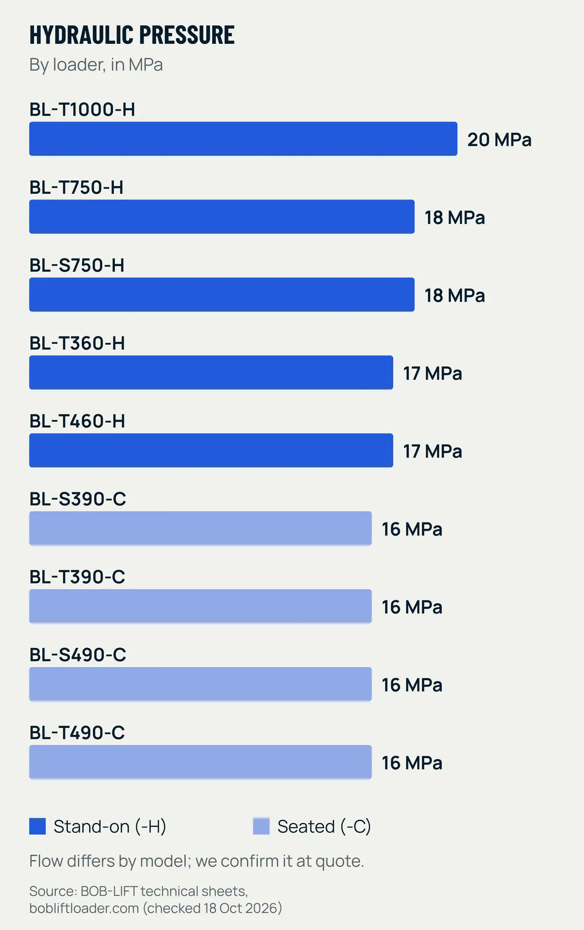 Bar chart, one bar per loader, of hydraulic pressure for nine BOB-LIFT mini skid steer loaders, from 16 MPa on the four seated models to 20 MPa on the BL-T1000-H
