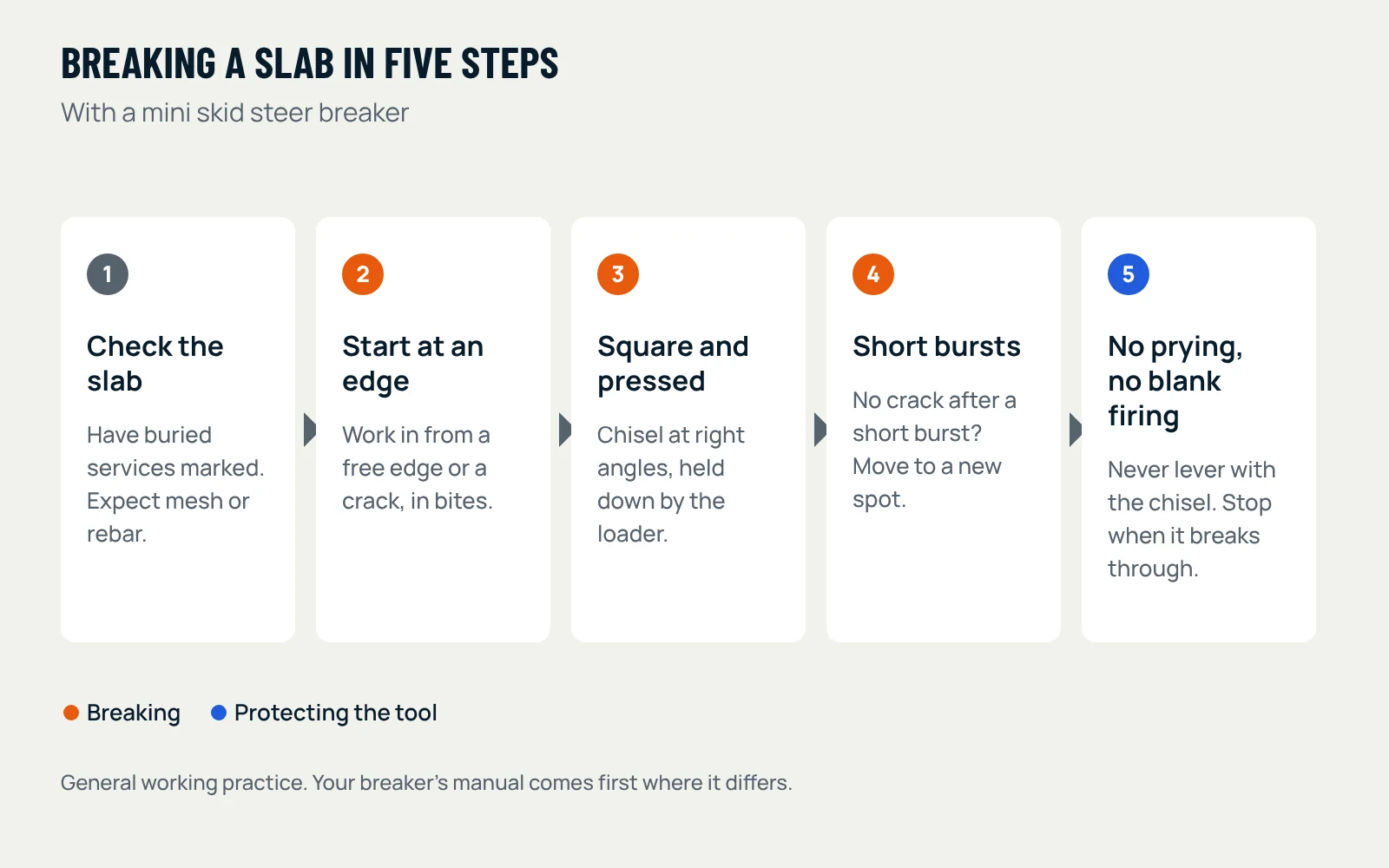 Five steps to break a concrete slab with a mini skid steer breaker: 1 check for buried services and rebar; 2 start at an edge or a crack; 3 keep the tool square and pressed down; 4 hammer in short bursts and move if it does not crack; 5 do not pry with the chisel or fire it with nothing under it
