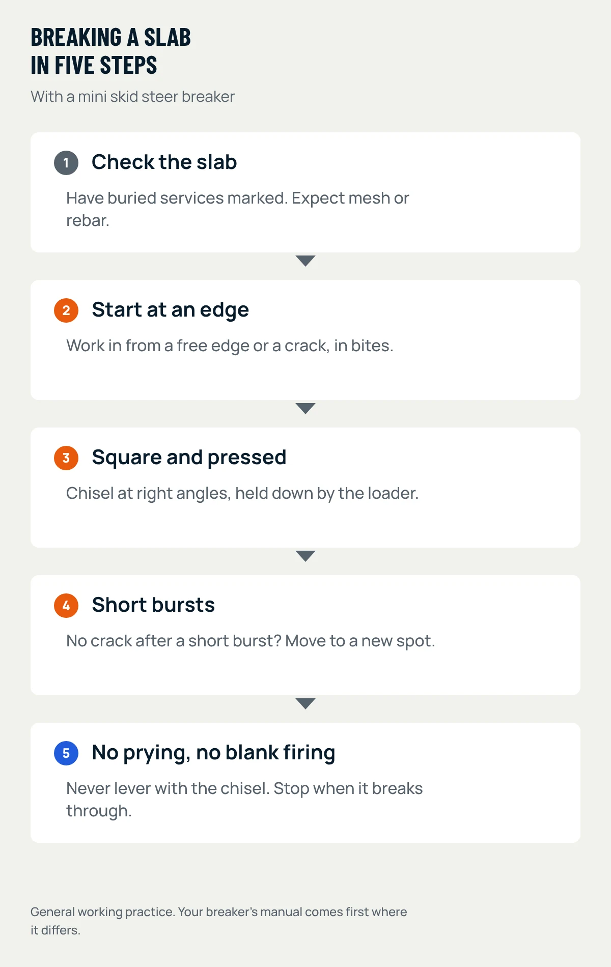 Five steps, one below the other: check the slab, start at an edge, keep the tool square, short bursts, no prying or blank firing