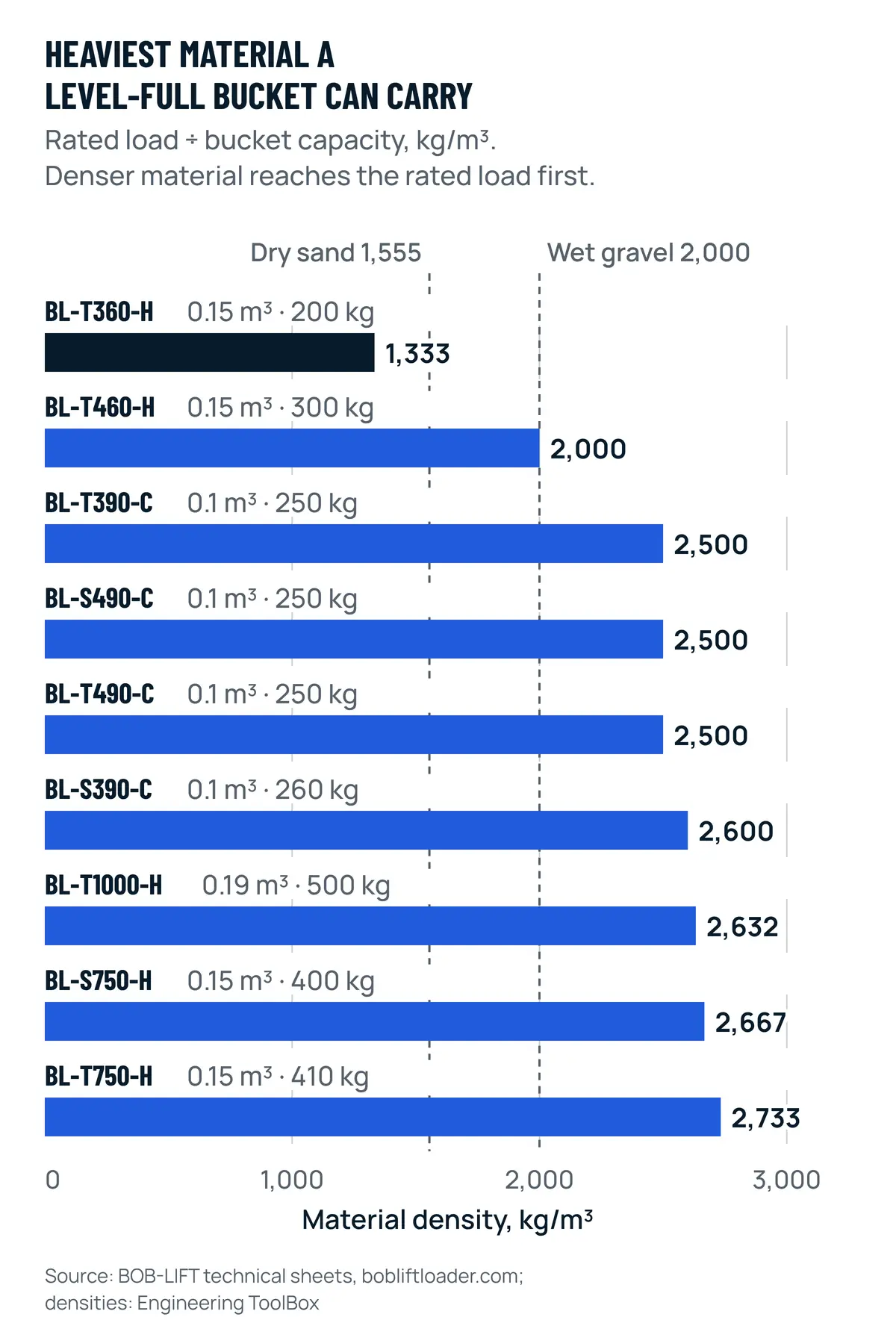 Bar chart of rated load divided by bucket capacity for nine BOB-LIFT mini skid steers, from 1,333 kg/m³ on the BL-T360-H to 2,733 kg/m³ on the BL-T750-H, with dashed lines at dry sand 1,555 and wet gravel 2,000 kg/m³