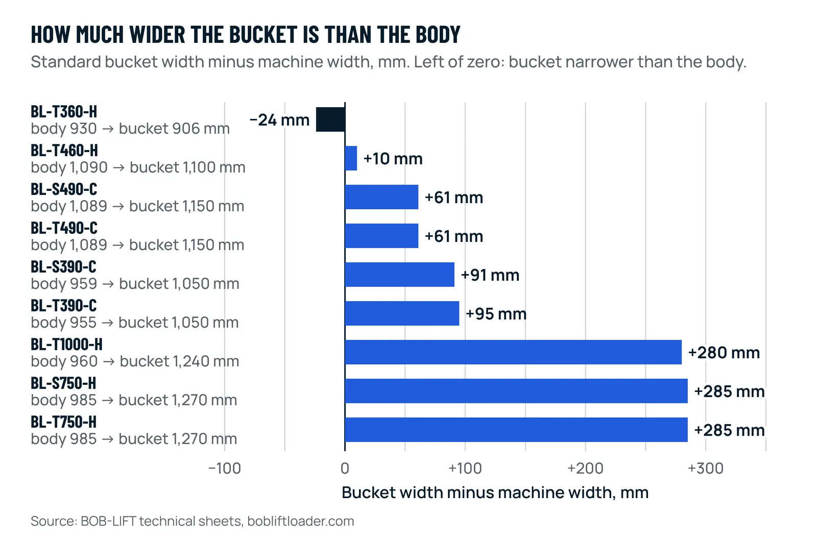 Diverging bar chart of standard bucket width minus machine width for nine mini skid steers: BL-T360-H minus 24 mm, BL-T460-H plus 10, BL-S490-C and BL-T490-C plus 61, BL-S390-C plus 91, BL-T390-C plus 95, BL-T1000-H plus 280, BL-S750-H and BL-T750-H plus 285 mm