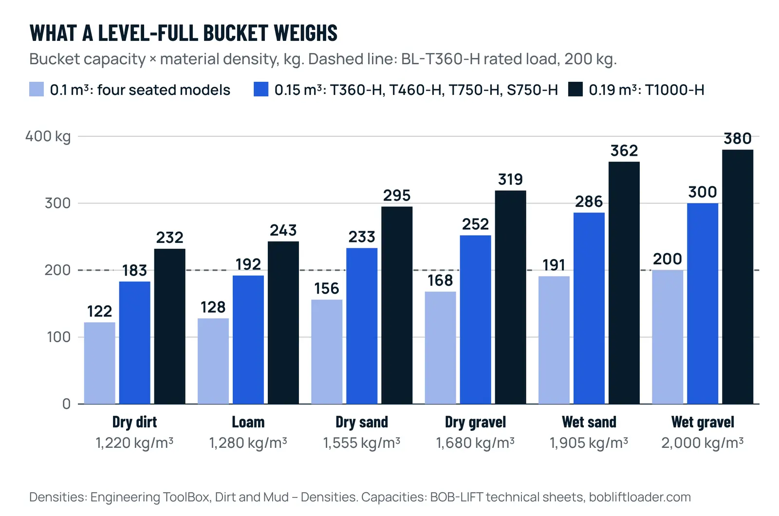 Grouped bar chart of the weight of a level-full mini skid steer bucket for six materials and three bucket sizes, from 122 kg for 0.1 m³ of loose dry dirt to 380 kg for 0.19 m³ of wet gravel, with a dashed line at the BL-T360-H rated load of 200 kg