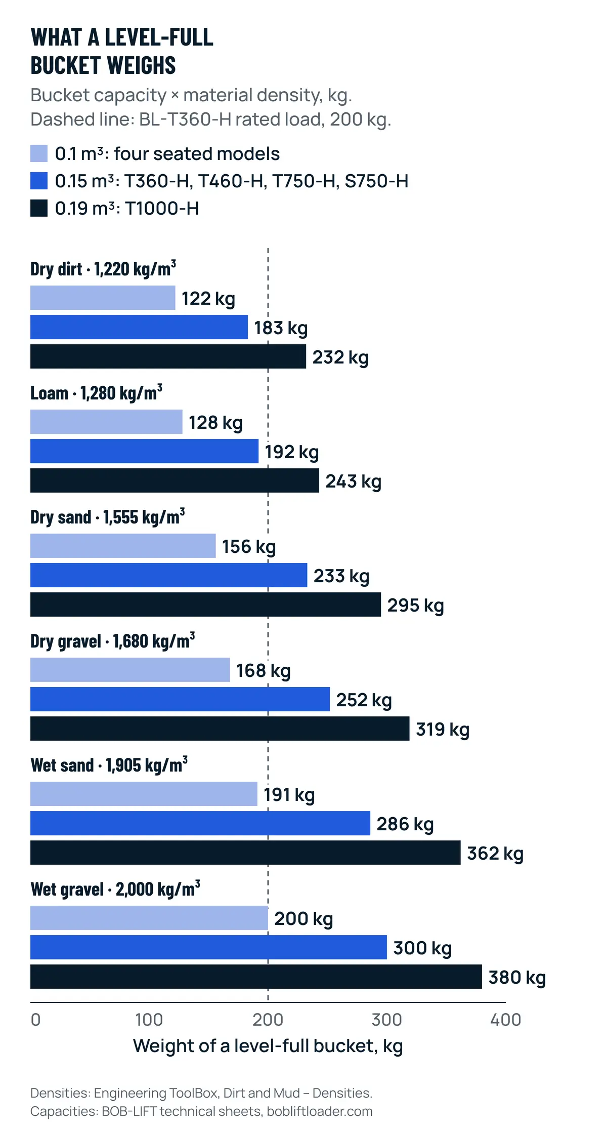 Bar chart of the weight of a level-full mini skid steer bucket for six materials, each with bars for 0.1, 0.15 and 0.19 m³ buckets, from 122 kg to 380 kg, with a dashed line at the BL-T360-H rated load of 200 kg