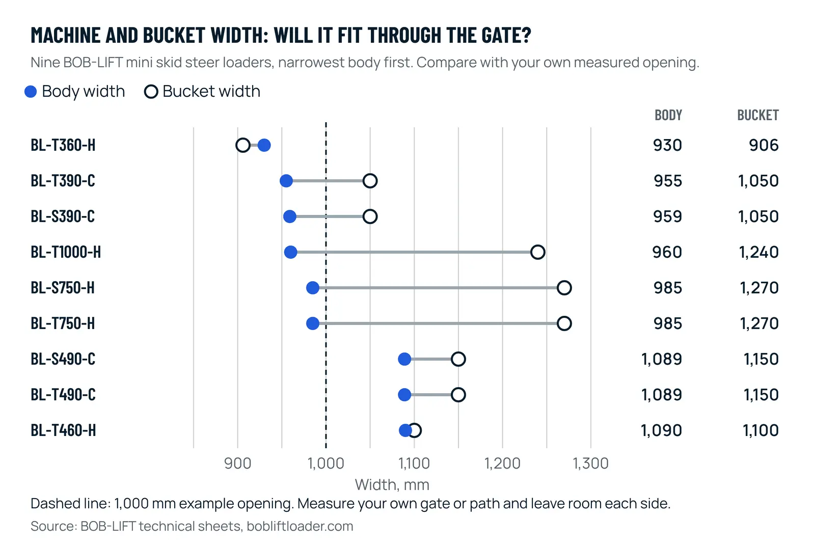 Dot chart of body width and standard bucket width for nine BOB-LIFT mini skid steer loaders, from the BL-T360-H at 930 mm body and 906 mm bucket to the BL-T460-H at 1,090 mm body, with a dashed line at a 1,000 mm example opening
