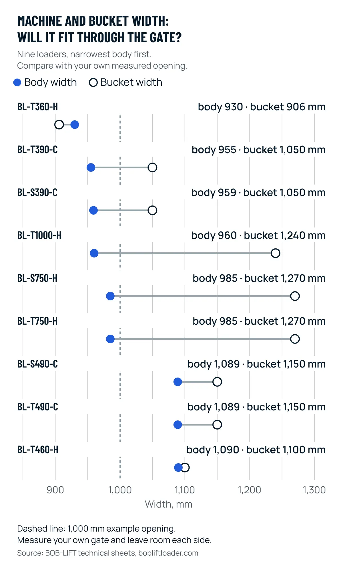 Dot chart of body width and standard bucket width for nine BOB-LIFT mini skid steer loaders, one row per model from 930 mm to 1,090 mm body width, with a dashed line at a 1,000 mm example opening