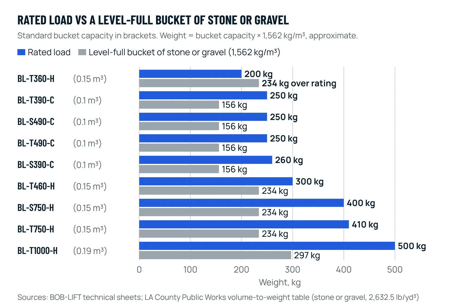 Horizontal bar chart comparing each BOB-LIFT mini skid steer loader's rated load, 200 to 500 kg, with the weight of a level-full standard bucket of stone or gravel, 156 to 297 kg; only the BL-T360-H bucket, 234 kg, is over its 200 kg rating