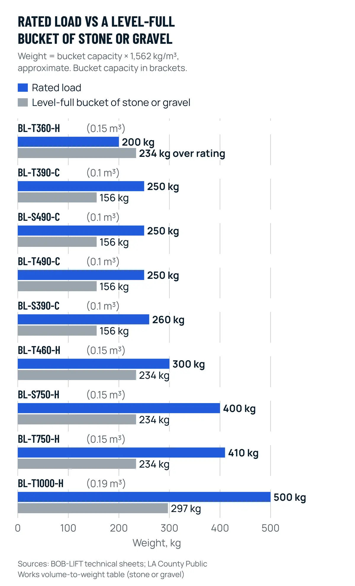 Bar chart, one block per loader, comparing rated load, 200 to 500 kg, with a level-full standard bucket of stone or gravel, 156 to 297 kg; only the BL-T360-H, at 234 kg against 200 kg, is over its rating