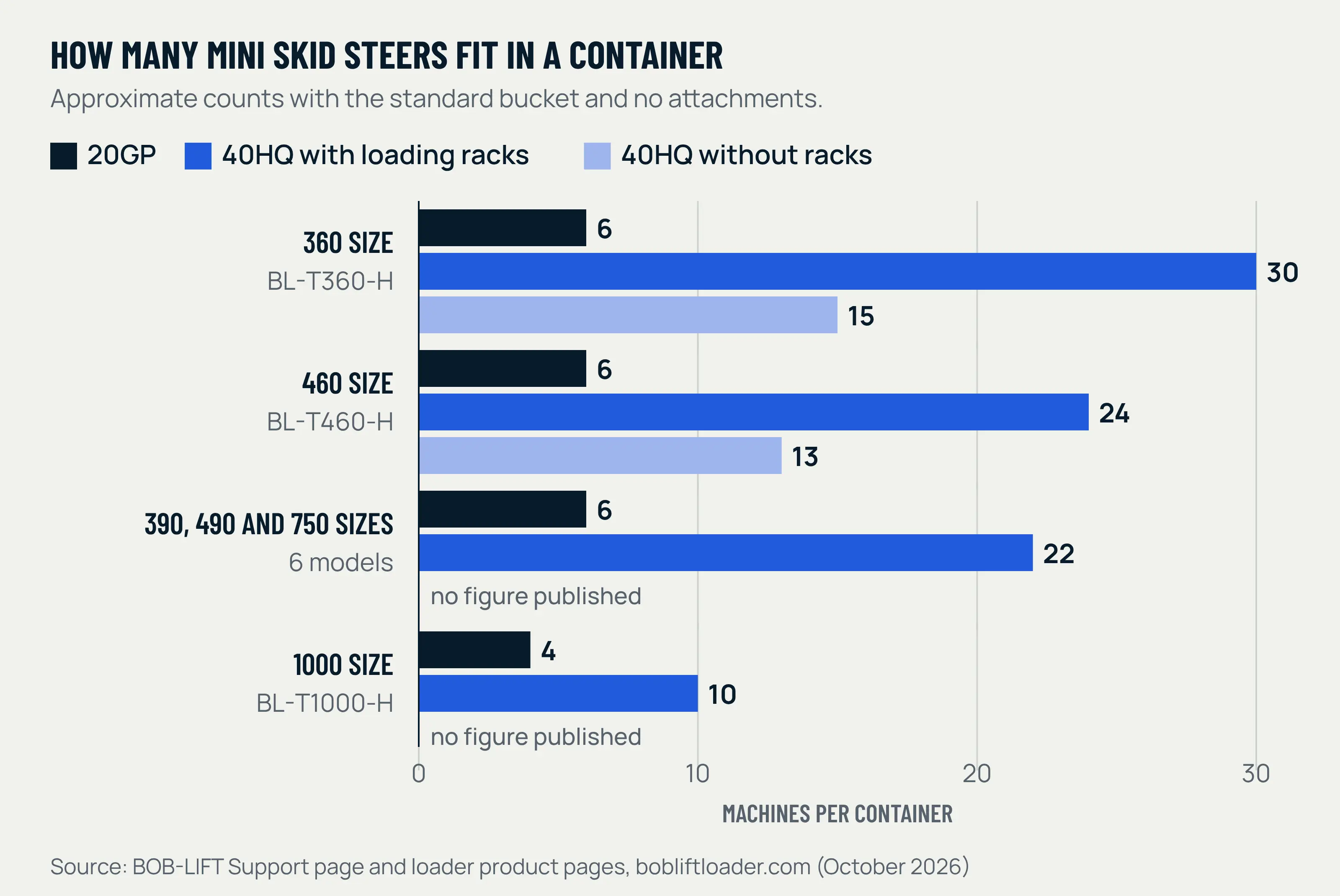 Grouped bar chart of approximate mini skid steer loaders per container: 360 size 6 in a 20GP, 30 in a 40HQ with racks, 15 without; 460 size 6, 24 and 13; 390, 490 and 750 sizes 6 and 22; 1000 size 4 and 10