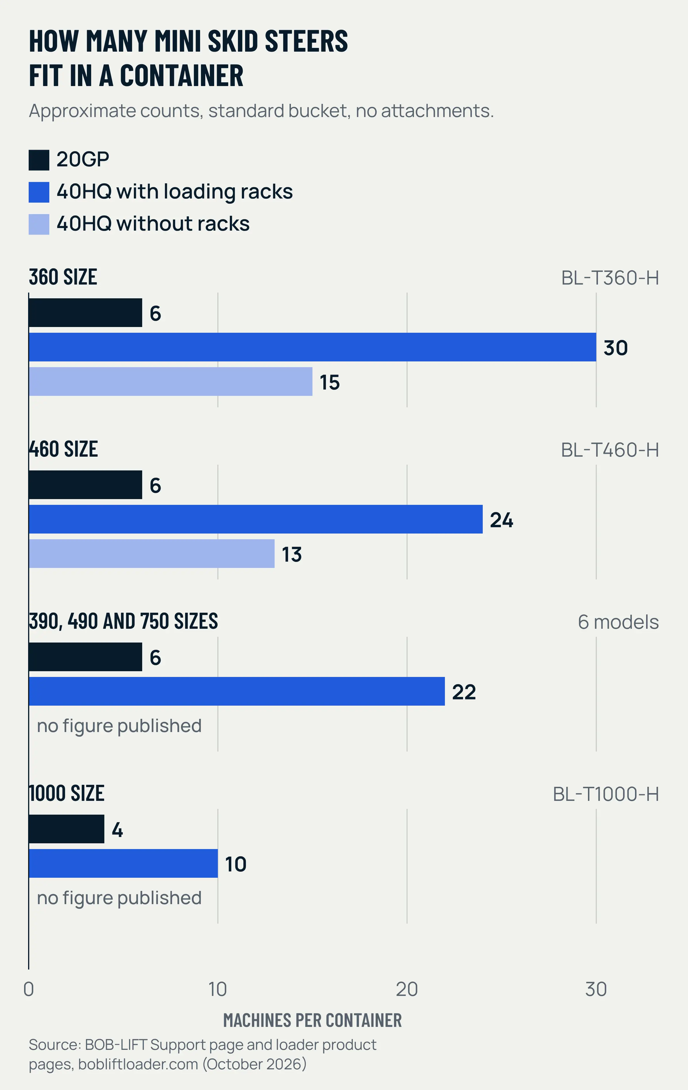Bar chart of approximate mini skid steer loaders per container: 360 size 6 in a 20GP, 30 in a 40HQ with racks, 15 without; 460 size 6, 24 and 13; 390, 490 and 750 sizes 6 and 22; 1000 size 4 and 10