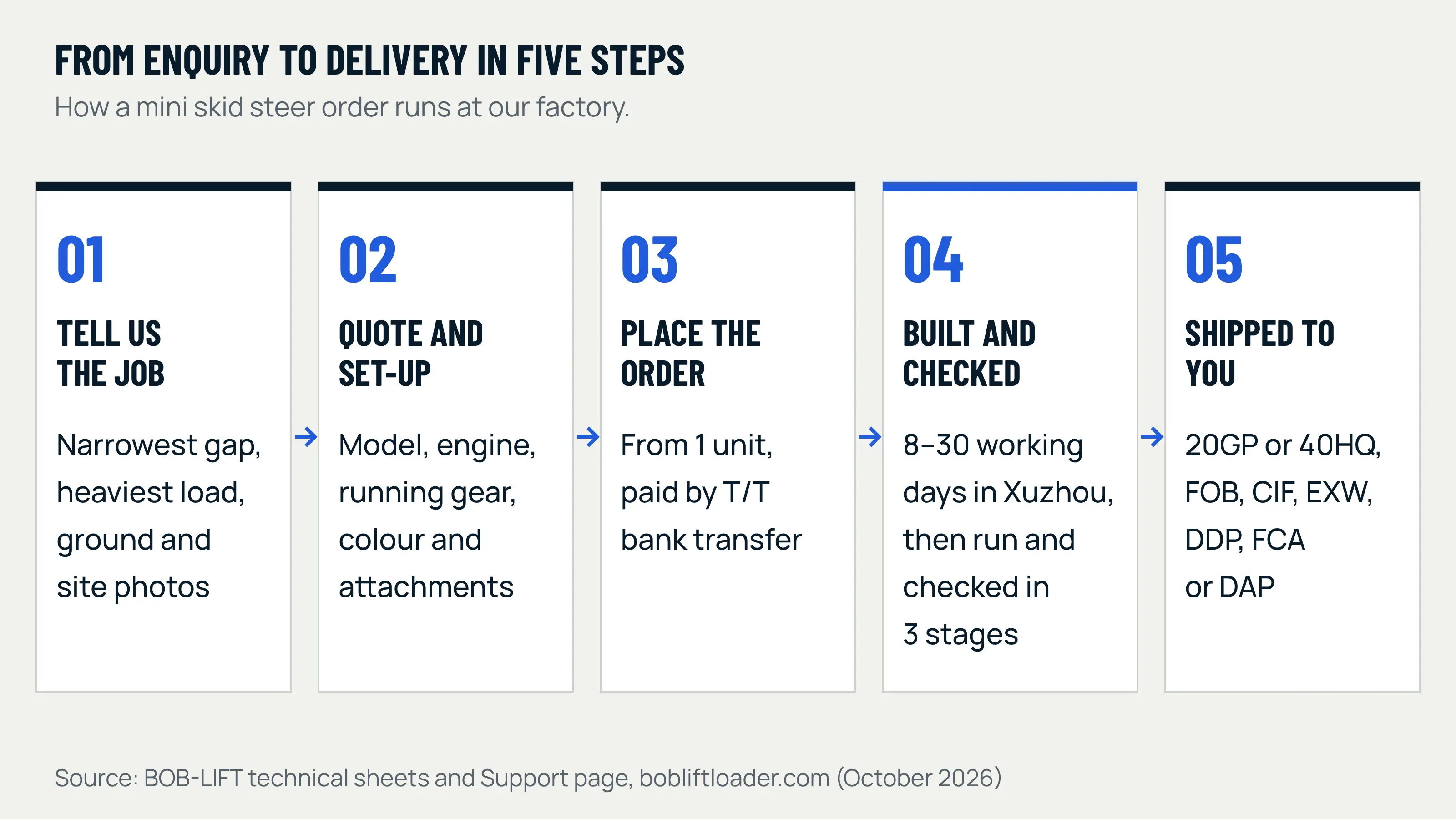 Five steps from enquiry to delivery, left to right: tell us the job, quote and set-up, place the order from 1 unit by T/T, built and checked in Xuzhou in 8 to 30 working days, shipped in a 20GP or 40HQ container on FOB, CIF, EXW, DDP, FCA or DAP terms