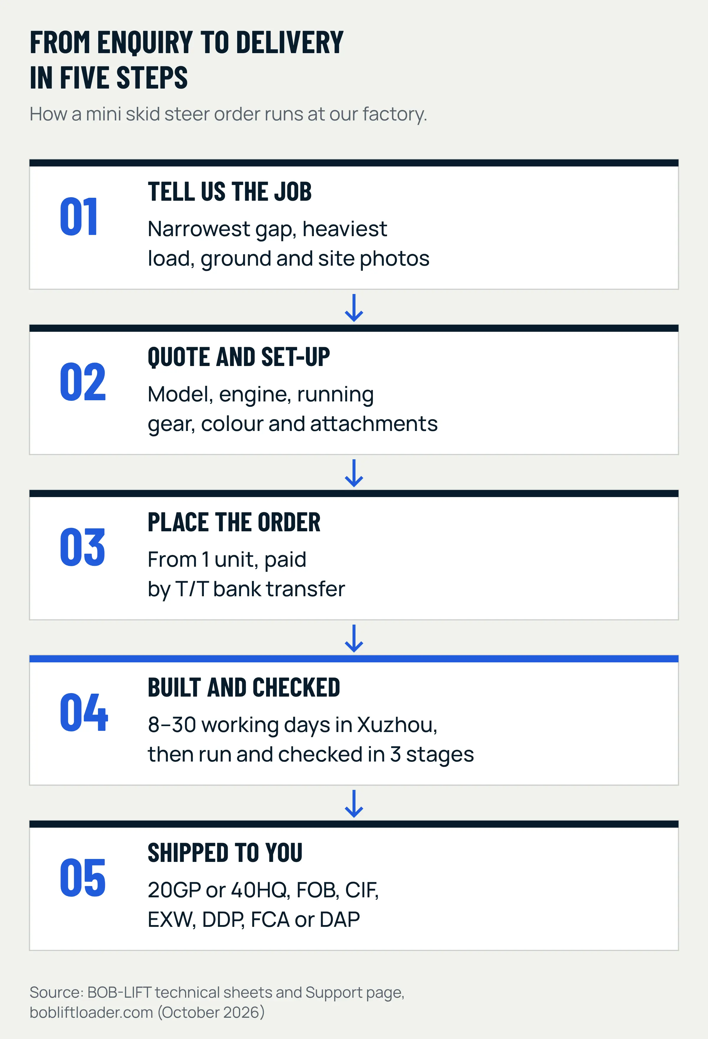 Five steps from enquiry to delivery, top to bottom: tell us the job, quote and set-up, place the order from 1 unit by T/T, built and checked in Xuzhou in 8 to 30 working days, shipped in a 20GP or 40HQ container