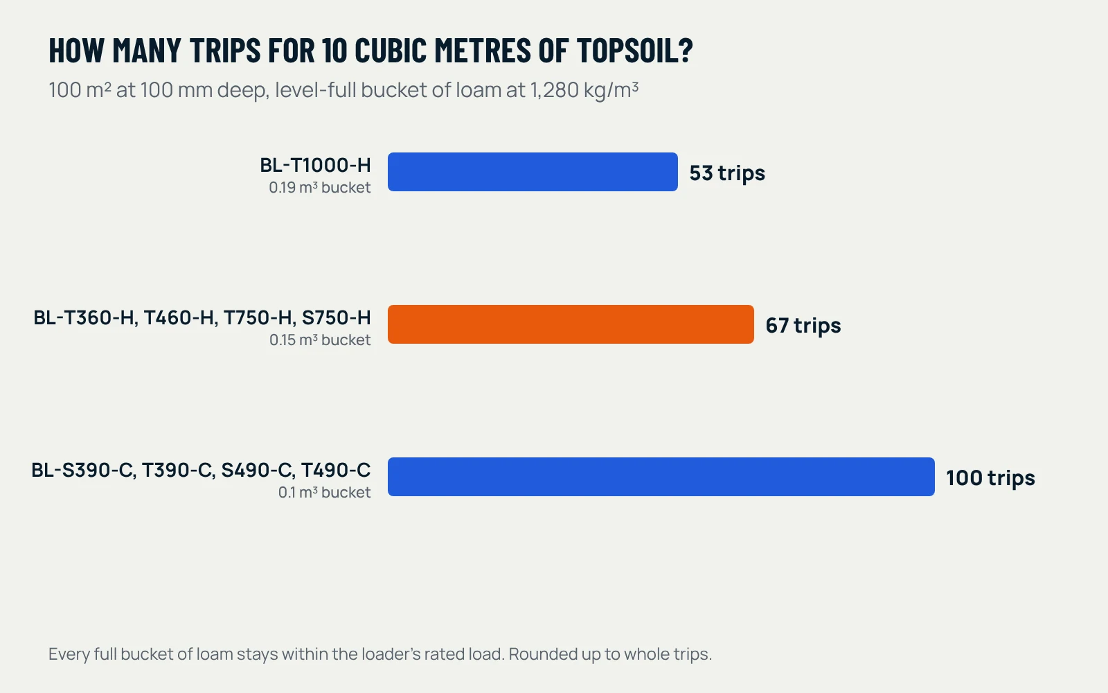 Bucket trips to spread 10 cubic metres of topsoil, enough for 100 square metres at 100 mm deep: BL-T1000-H 53 trips; BL-T360-H, BL-T460-H, BL-T750-H and BL-S750-H 67 trips; BL-S390-C, BL-T390-C, BL-S490-C and BL-T490-C 100 trips