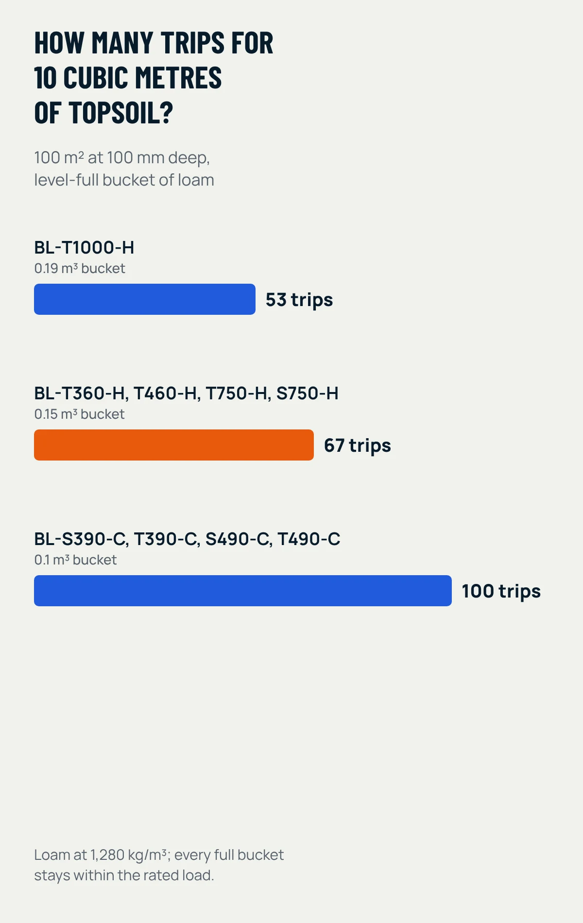 Bucket trips for 10 cubic metres of topsoil: 53 on the BL-T1000-H, 67 on the 0.15 cubic metre bucket models and 100 on the 0.1 cubic metre bucket models