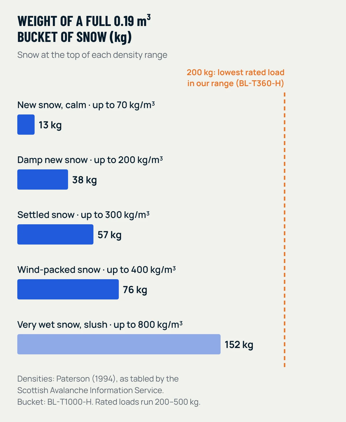 Bar chart, one bar below the other, of the weight of a full 0.19 cubic metre bucket of snow, from 13 kg of new snow to 152 kg of slush, all below the 200 kg rated load of the BL-T360-H
