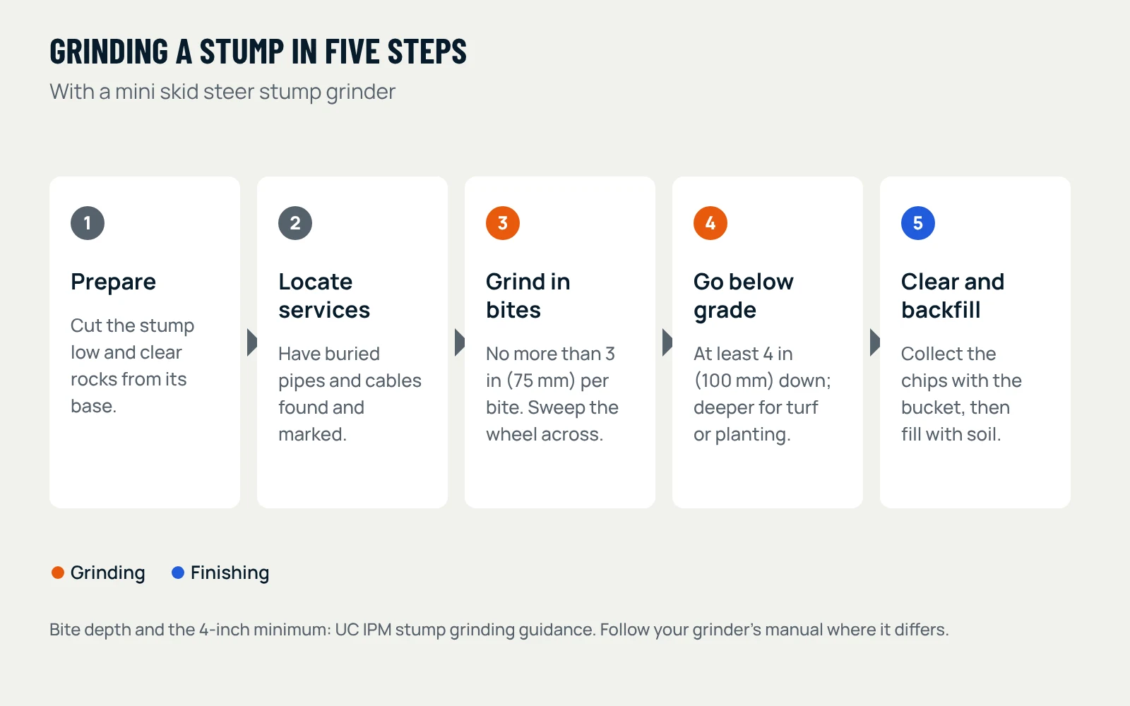 Five steps to grind a stump with a mini skid steer: 1 prepare, cut the stump low and clear rocks from its base; 2 locate buried pipes and cables; 3 grind no more than 3 inches per bite, sweeping the wheel across the stump; 4 keep going to at least 4 inches below ground, deeper for turf or planting; 5 collect the chips and backfill with soil