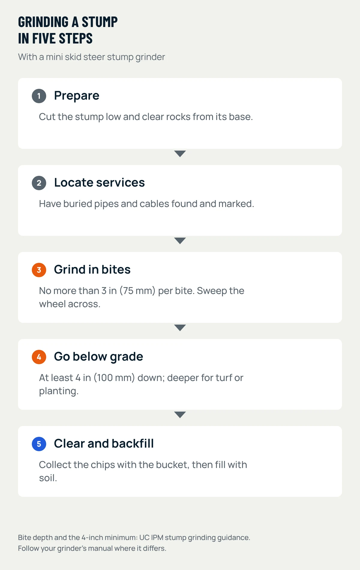 Five steps, one below the other: prepare, locate services, grind in shallow bites, go below grade, clear up and backfill