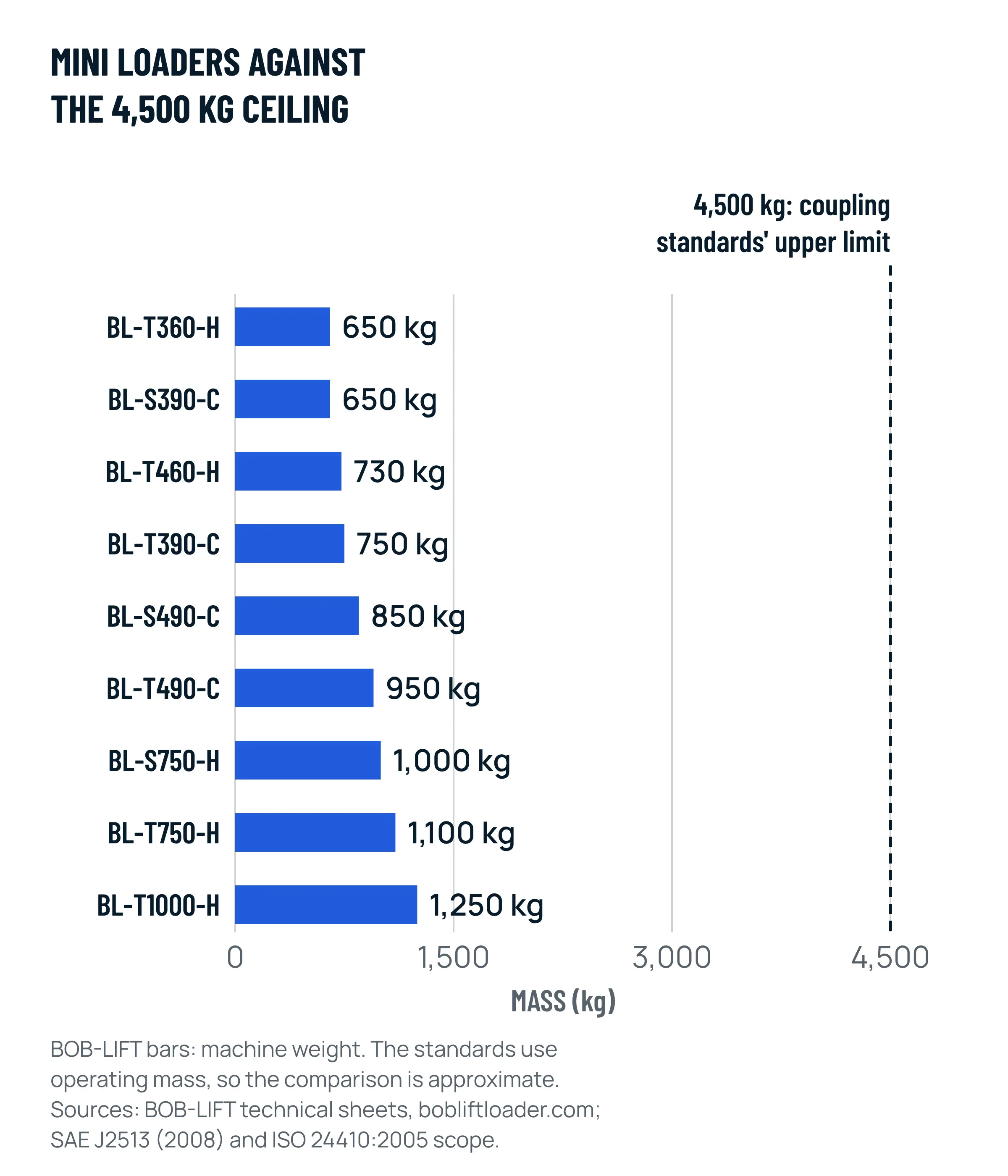 Bar chart of nine BOB-LIFT mini skid steer weights from 650 to 1,250 kg on a scale to 4,500 kg, the operating-mass limit of the SAE J2513 and ISO 24410 coupling standards