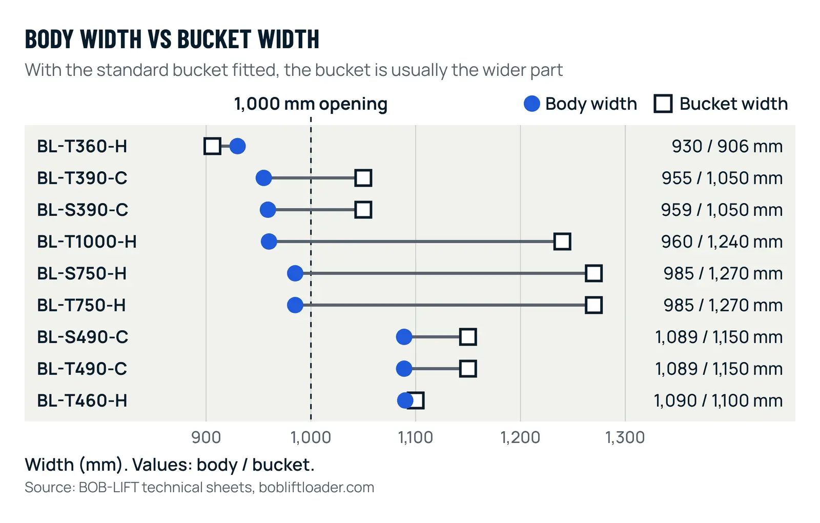 Dumbbell chart comparing body width and standard bucket width for nine loaders, with a 1,000 mm opening line: BL-T360-H 930 and 906 mm, BL-T390-C 955 and 1,050 mm, BL-S390-C 959 and 1,050 mm, BL-T1000-H 960 and 1,240 mm, BL-S750-H and BL-T750-H 985 and 1,270 mm, BL-S490-C and BL-T490-C 1,089 and 1,150 mm, BL-T460-H 1,090 and 1,100 mm