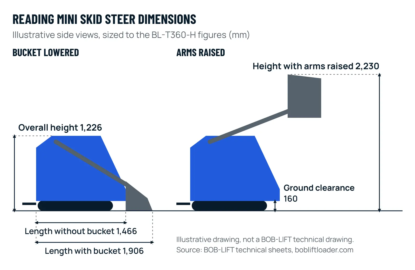 Illustrative side views of a mini skid steer sized to BL-T360-H figures: with the bucket lowered, length without bucket 1,466 mm, length with bucket 1,906 mm and overall height 1,226 mm; with the arms raised, height 2,230 mm and ground clearance 160 mm