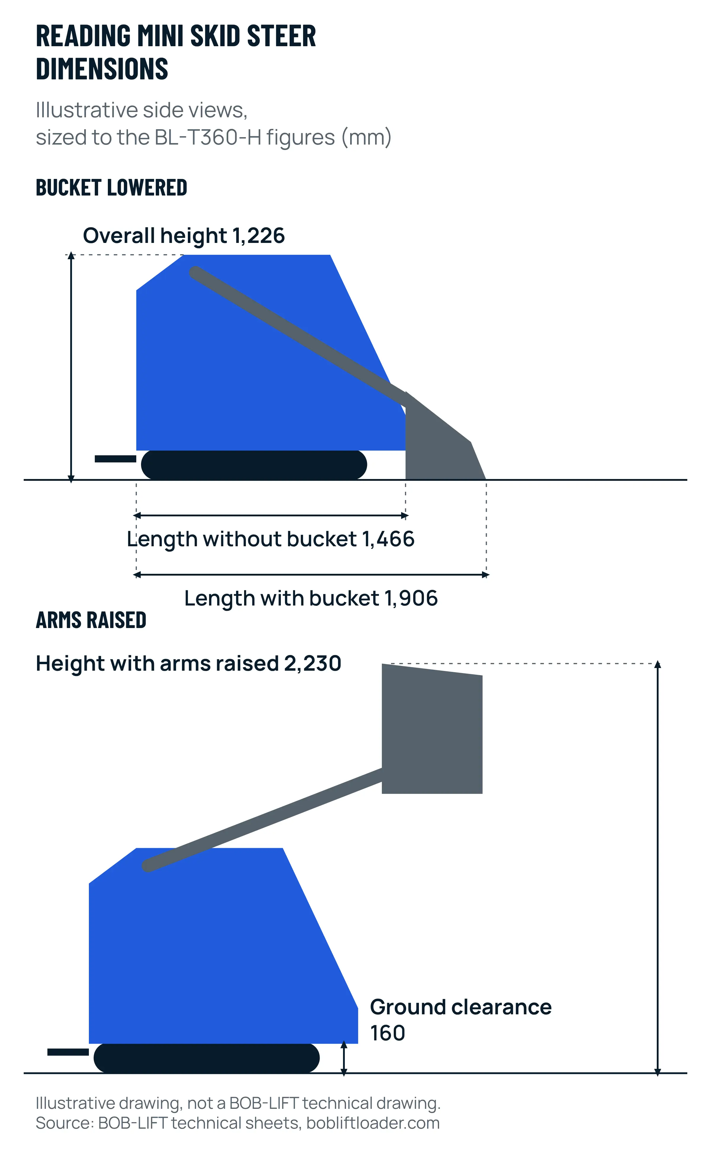 Illustrative side views of a mini skid steer sized to BL-T360-H figures: with the bucket lowered, length without bucket 1,466 mm, length with bucket 1,906 mm and overall height 1,226 mm; with the arms raised, height 2,230 mm and ground clearance 160 mm