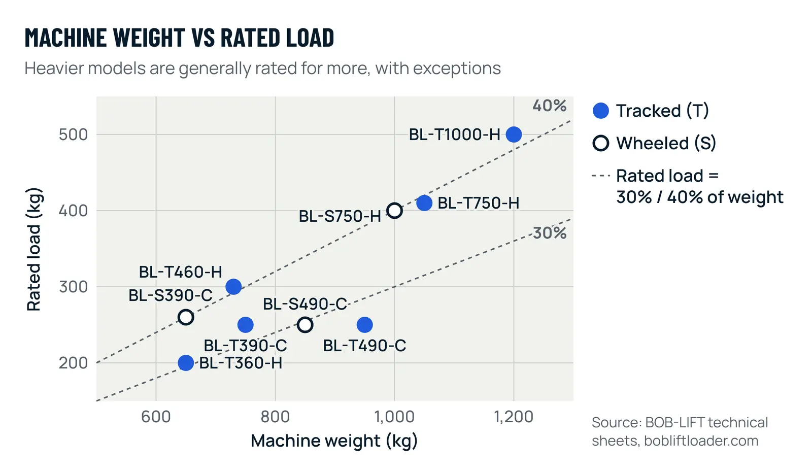 Scatter chart of machine weight against rated load for nine BOB-LIFT mini skid steers, from BL-T360-H at 650 kg and 200 kg rated to BL-T1000-H at 1,250 kg and 500 kg rated, with reference lines where rated load equals 30% and 40% of machine weight