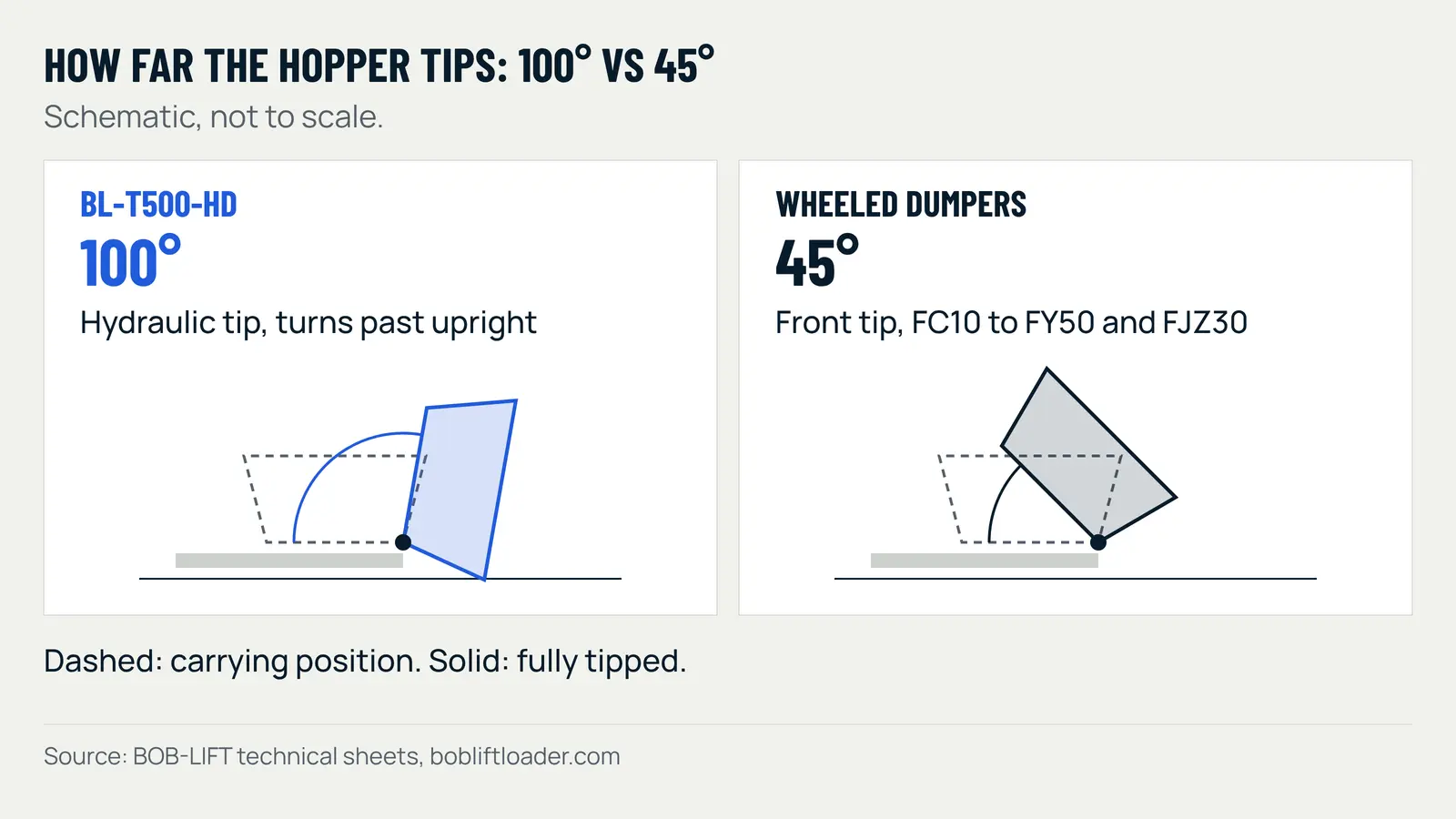Schematic of two hoppers pivoting at the front: the BL-T500-HD hopper rotates through 100 degrees, past upright; a wheeled dumper hopper rotates through 45 degrees