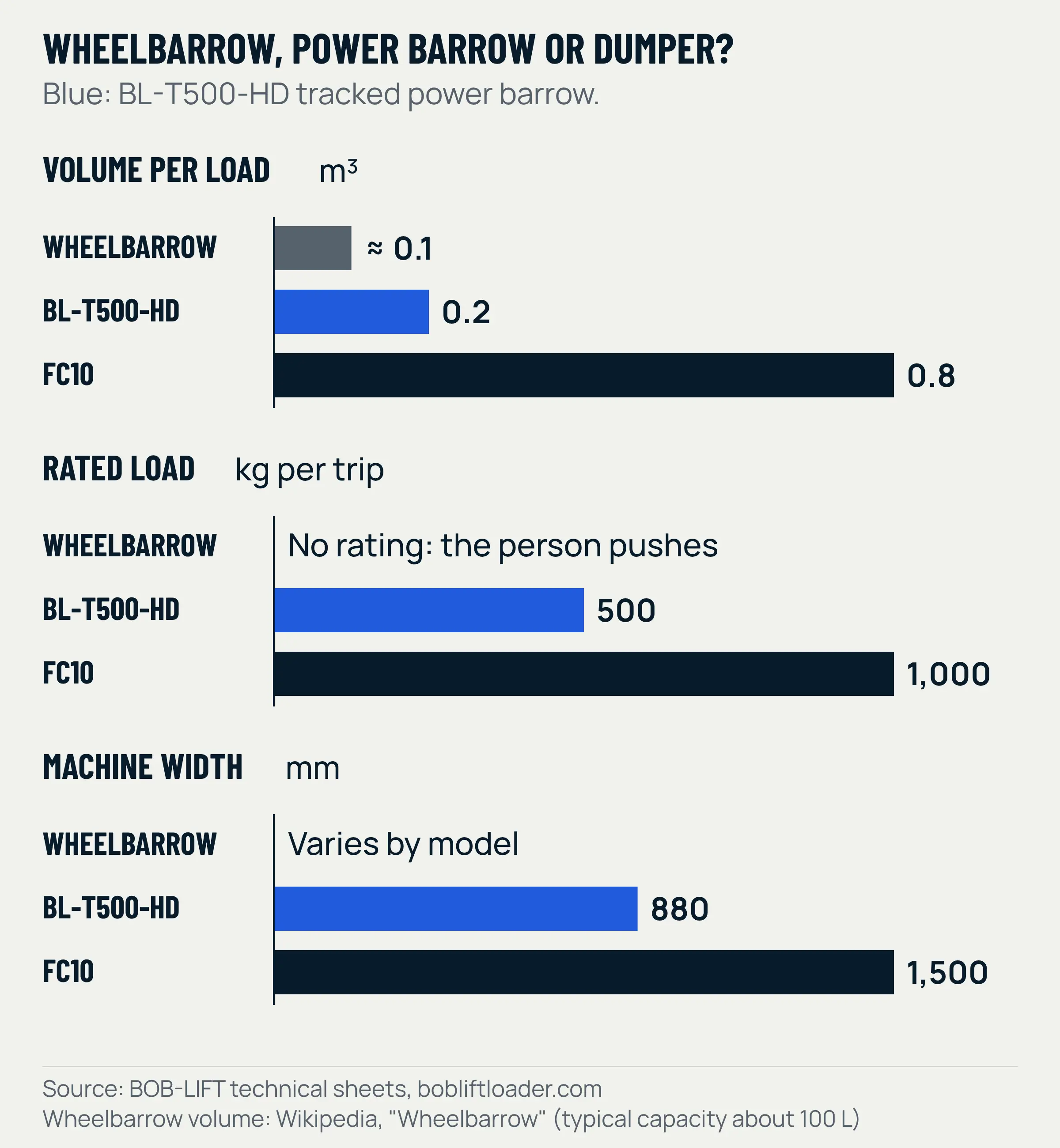 Bar chart comparing a wheelbarrow, the BL-T500-HD power barrow and the FC10 mini dumper: volume about 0.1, 0.2 and 0.8 cubic metres; rated load none, 500 kg and 1,000 kg; width varies, 880 mm and 1,500 mm