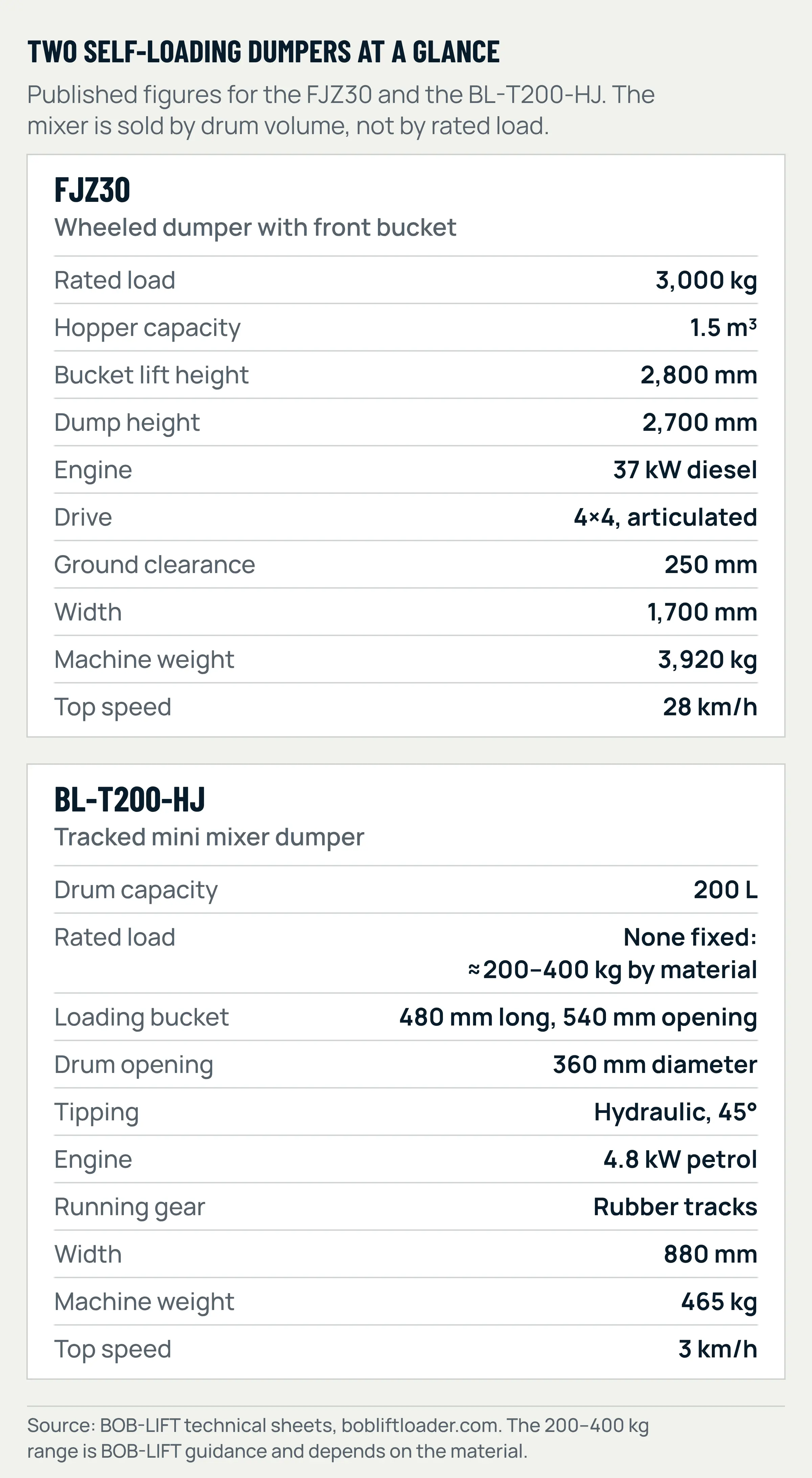 Two specification cards, one above the other: FJZ30 with 3,000 kg rated load, 1.5 cubic metre hopper and 2,800 mm bucket lift height, and BL-T200-HJ with a 200 litre drum, no fixed rated load and 880 mm width