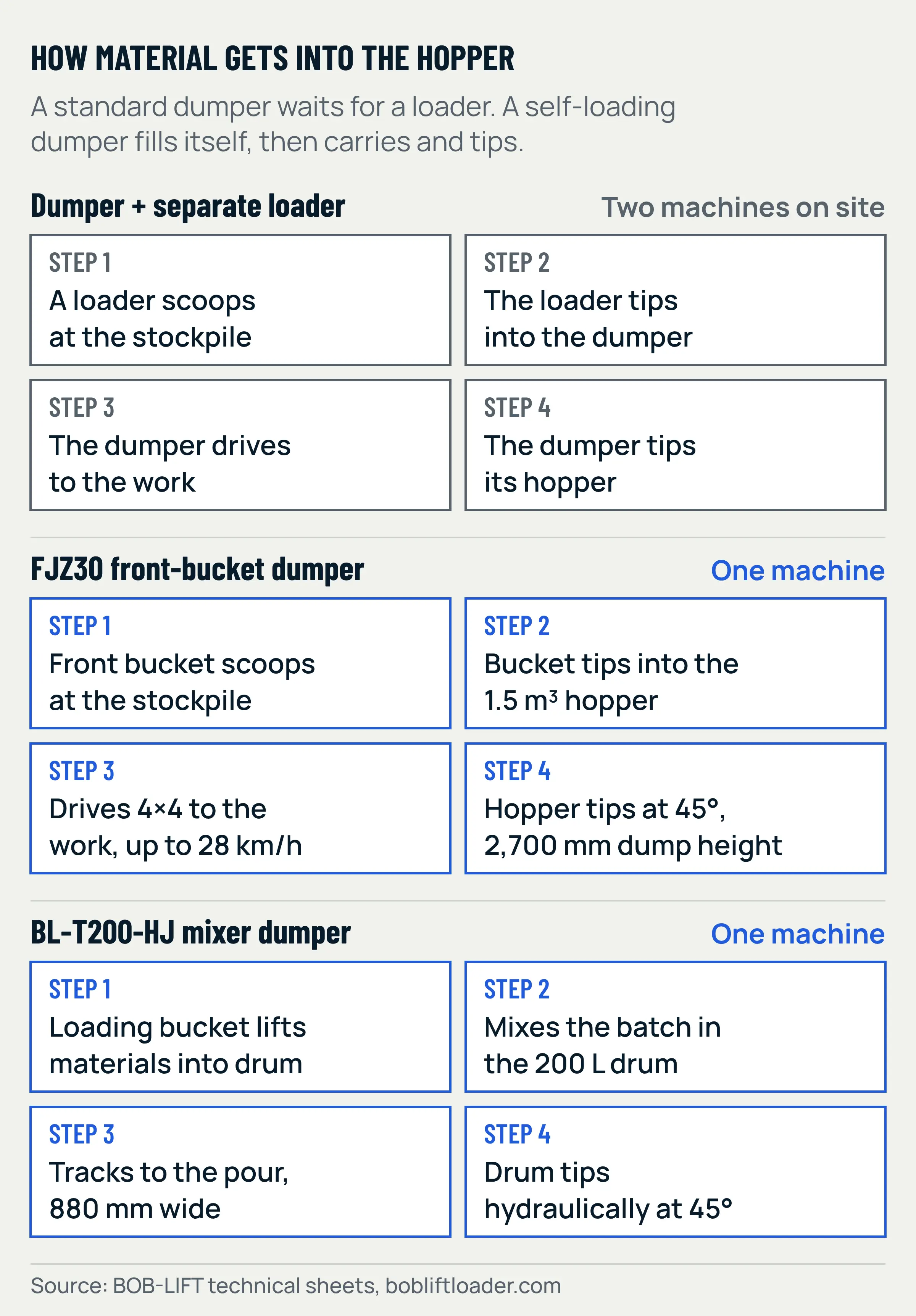 Flow diagram comparing three ways of moving material: a dumper with a separate loader using two machines, the FJZ30 front-bucket dumper using one machine, and the BL-T200-HJ mixer dumper using one machine