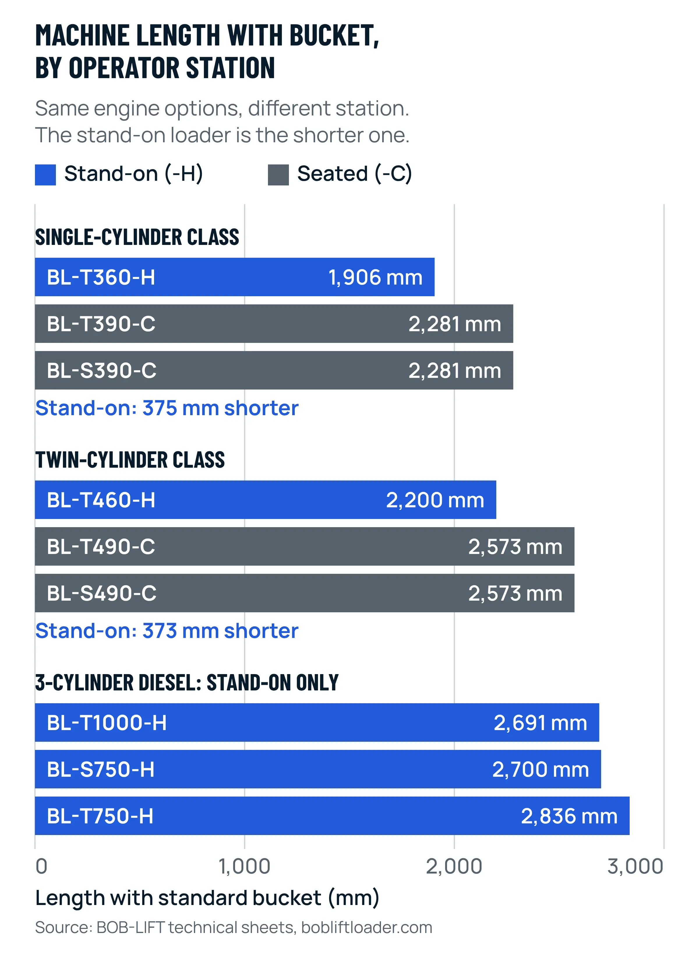 Bar chart of length with bucket for all nine BOB-LIFT mini skid steers: BL-T360-H 1,906 mm against 2,281 mm for BL-T390-C and BL-S390-C; BL-T460-H 2,200 mm against 2,573 mm for BL-T490-C and BL-S490-C; BL-T1000-H 2,691 mm, BL-S750-H 2,700 mm and BL-T750-H 2,836 mm