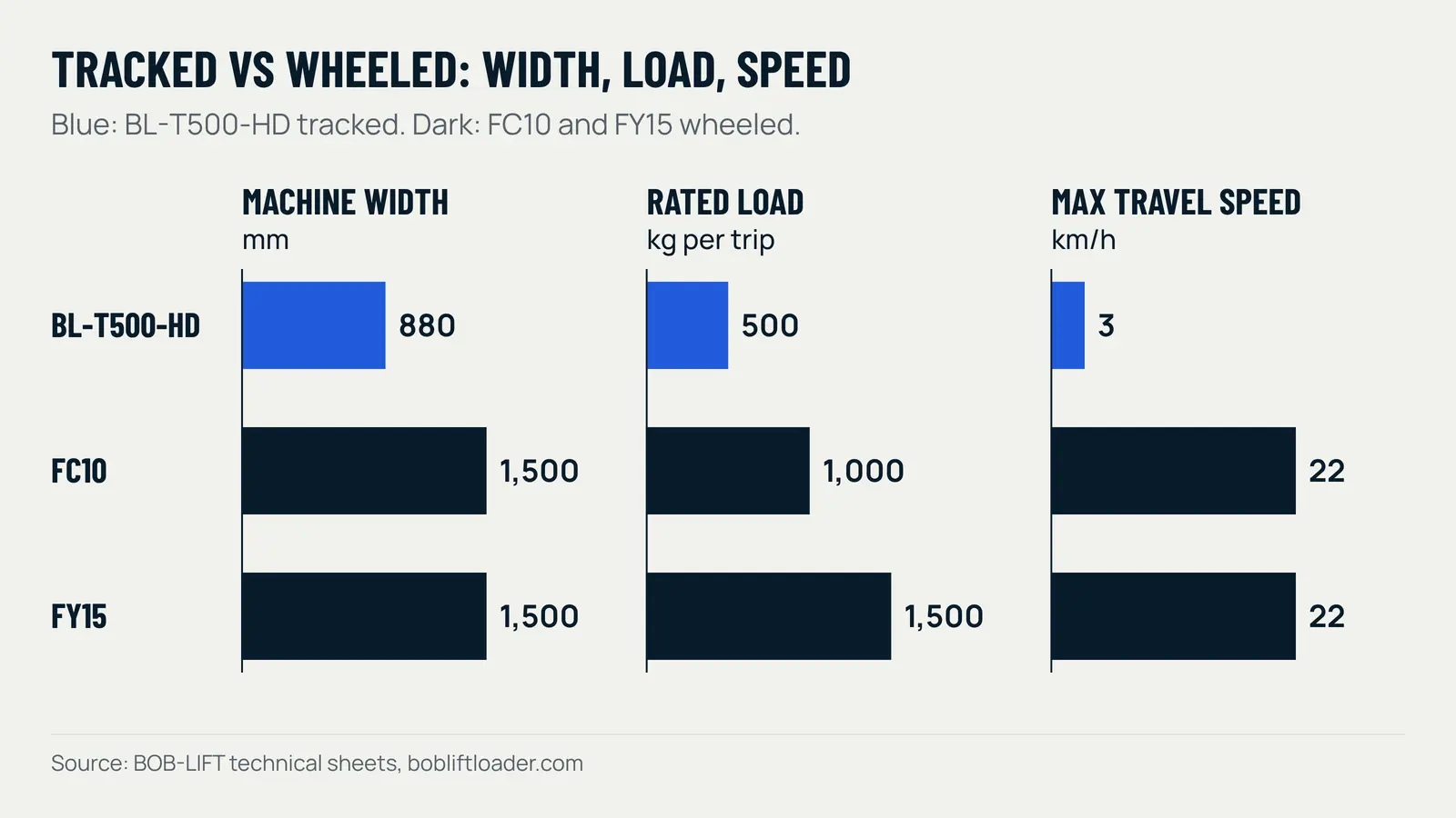 Bar chart comparing the BL-T500-HD tracked dumper with the FC10 and FY15 wheeled dumpers: width 880 mm against 1,500 mm, rated load 500 kg against 1,000 and 1,500 kg, top speed 3 km/h against 22 km/h