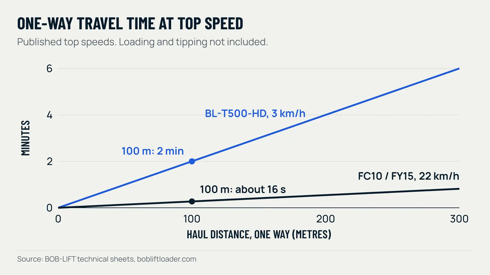 Line chart of one-way travel time against haul distance from 0 to 300 m: the tracked dumper at 3 km/h needs 2 minutes for 100 m and 6 minutes for 300 m, the wheeled dumper at 22 km/h needs about 16 seconds for 100 m