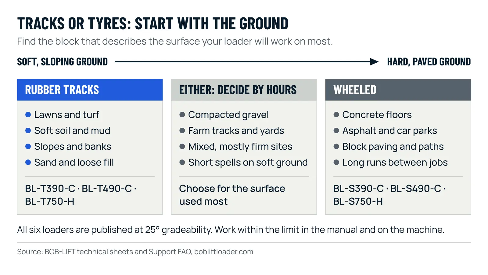 Decision chart: rubber tracks for lawns, soft soil, slopes and loose fill; either for compacted gravel and mixed firm sites; wheeled loaders for concrete, asphalt, paving and long runs