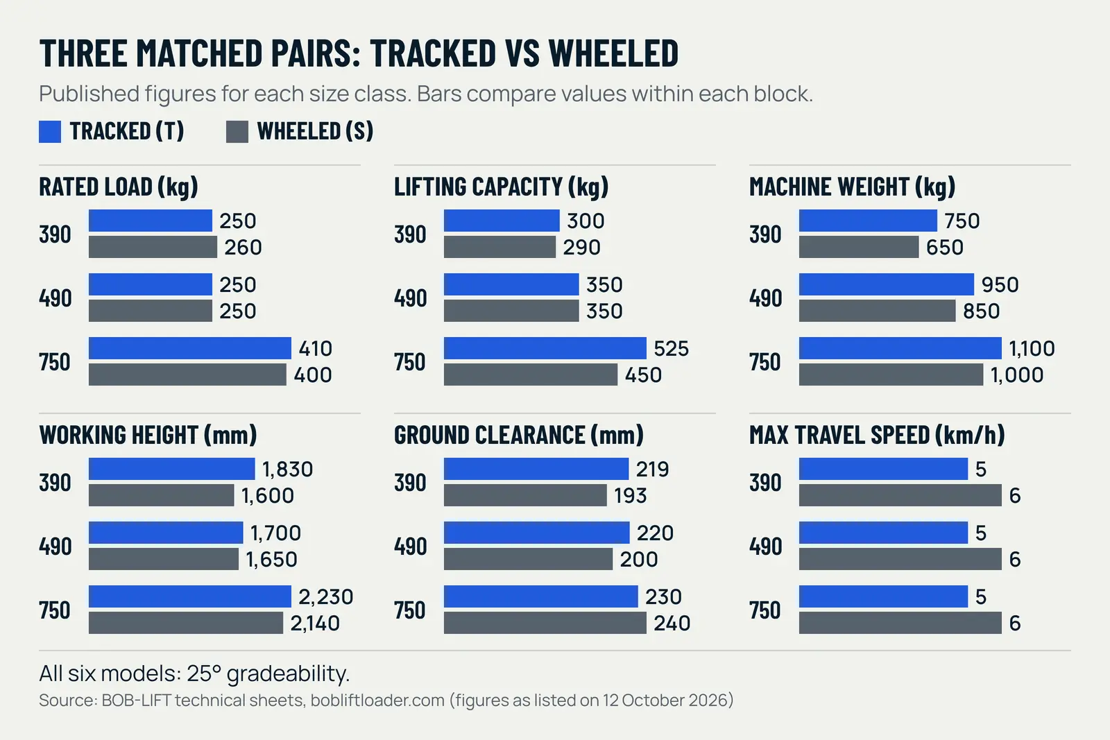 Bar chart comparing rated load, lifting capacity, weight, working height, ground clearance and speed for three tracked and wheeled BOB-LIFT loader pairs; all six are rated at 25° gradeability